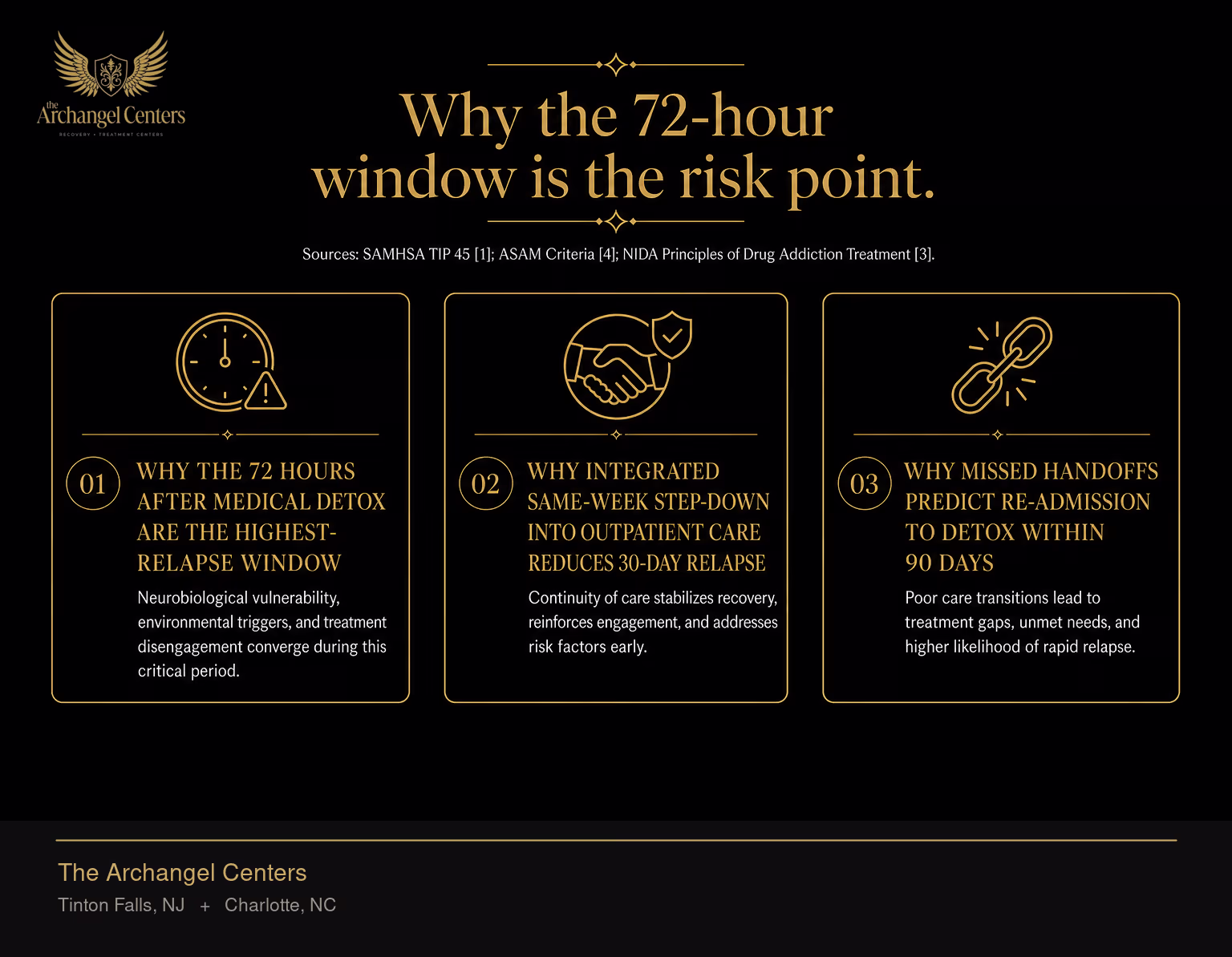 Three stat cards explaining why the 72 hours after medical detox are the highest-relapse window in the recovery continuum, why integrated same-week step-down into outpatient care reduces 30-day relapse, and why missed handoffs predict re-admission to detox within 90 days. Sources: SAMHSA TIP 45, ASAM Criteria, NIDA Principles of Drug Addiction Treatment.
