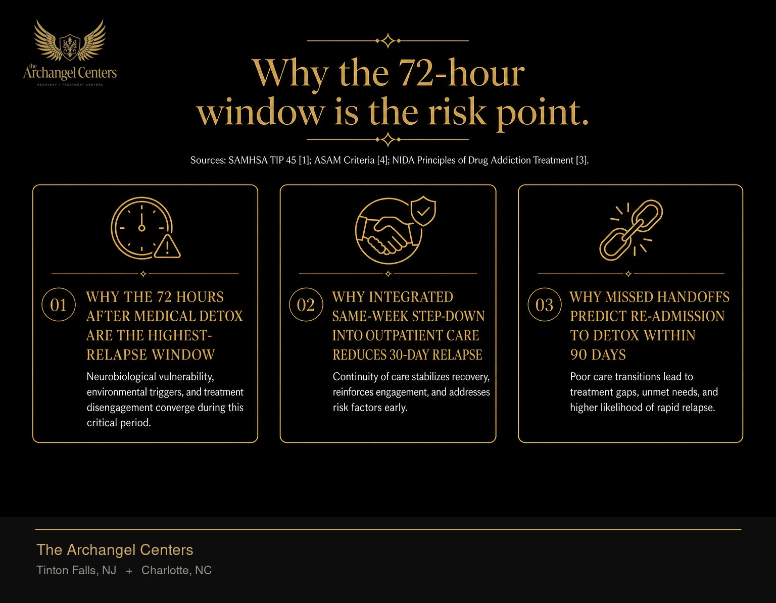 Three stat cards explaining why the 72 hours after medical detox are the highest-relapse window in the recovery continuum, why integrated same-week step-down into outpatient care reduces 30-day relapse, and why missed handoffs predict re-admission to detox within 90 days. Sources: SAMHSA TIP 45, ASAM Criteria, NIDA Principles of Drug Addiction Treatment.