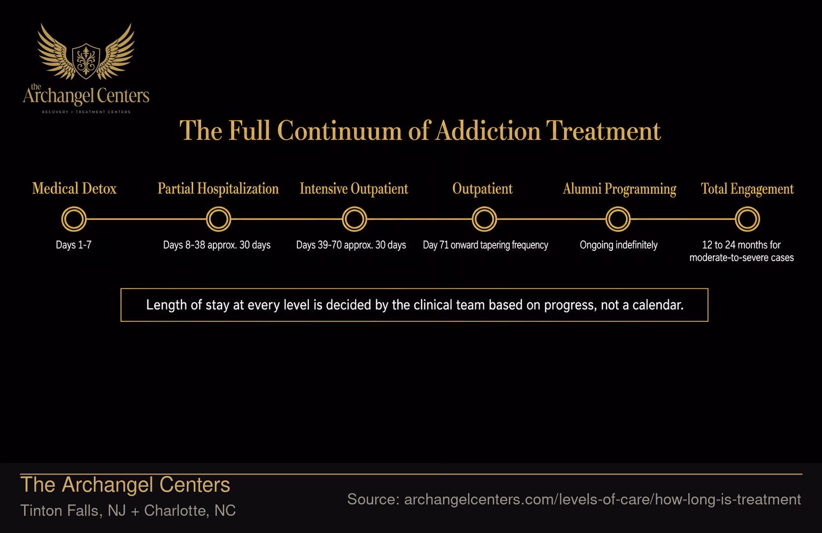 The Full Continuum: What 12-24 Months of Structured Treatment Looks Like.
