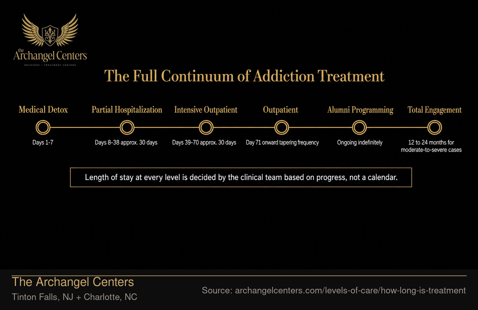 The Full Continuum: What 12-24 Months of Structured Treatment Looks Like.