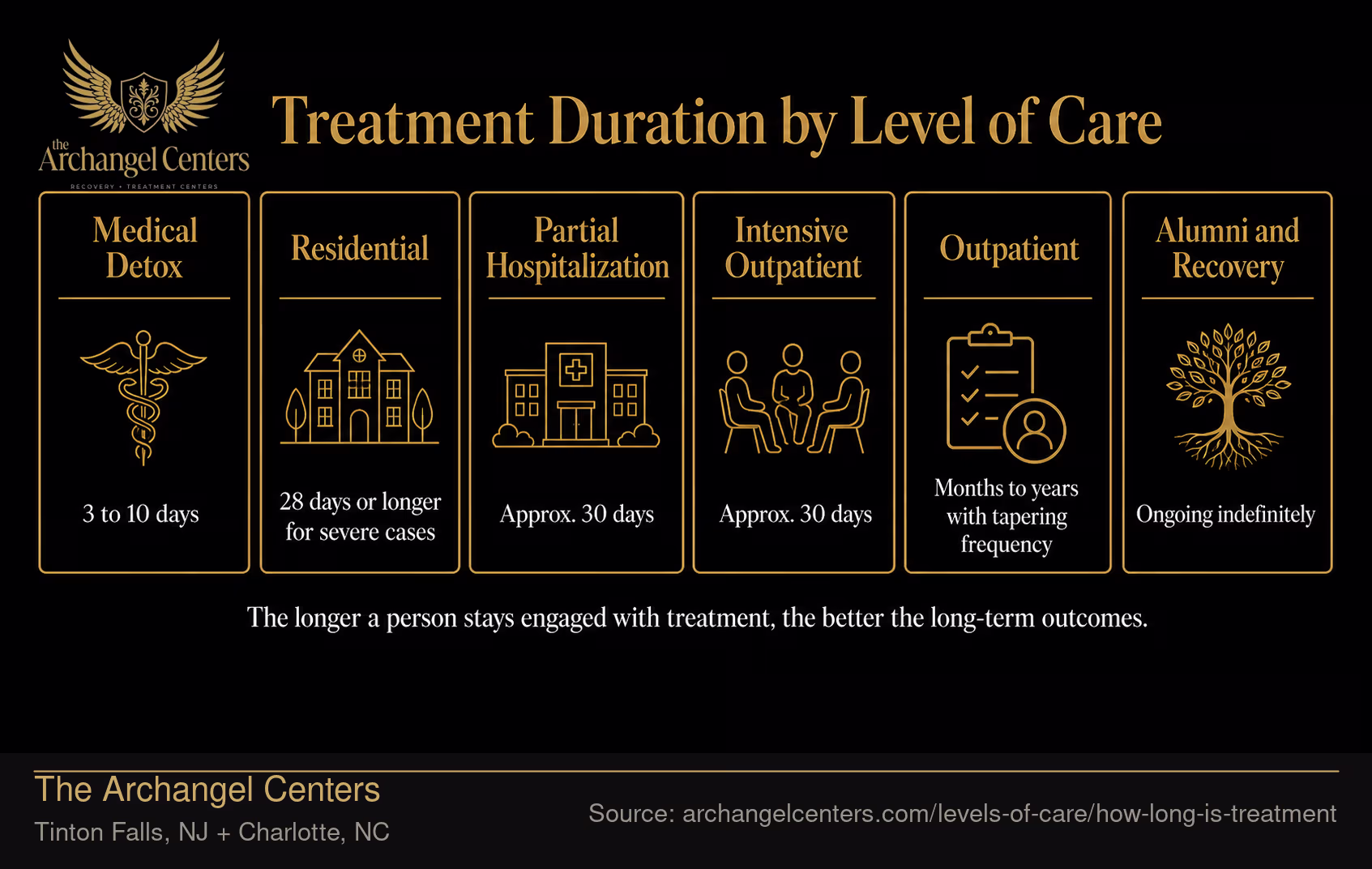 Treatment Duration by Level of Care: A Clinical Reference.
