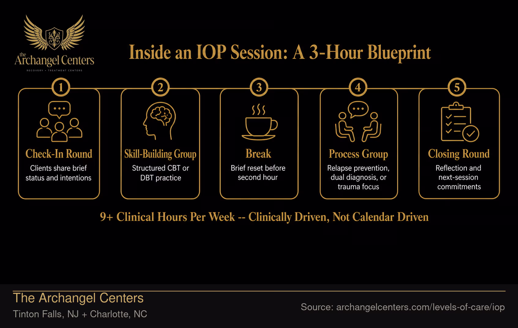 Inside an IOP Session: A 3-Hour Blueprint.