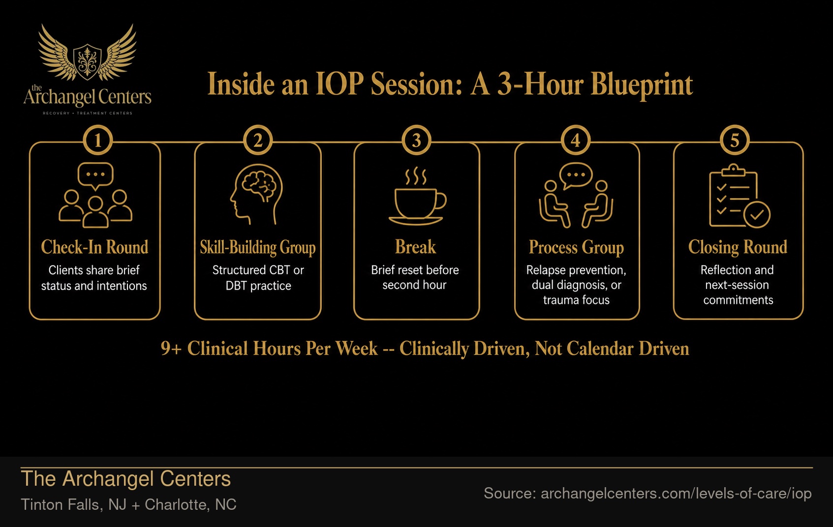 Inside an IOP Session: A 3-Hour Blueprint.