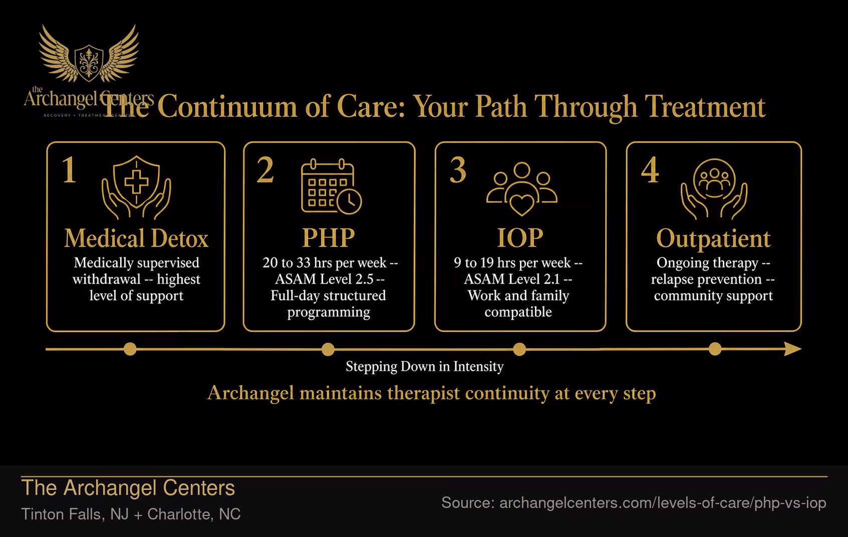 The Continuum of Care: Your Path Through Treatment.