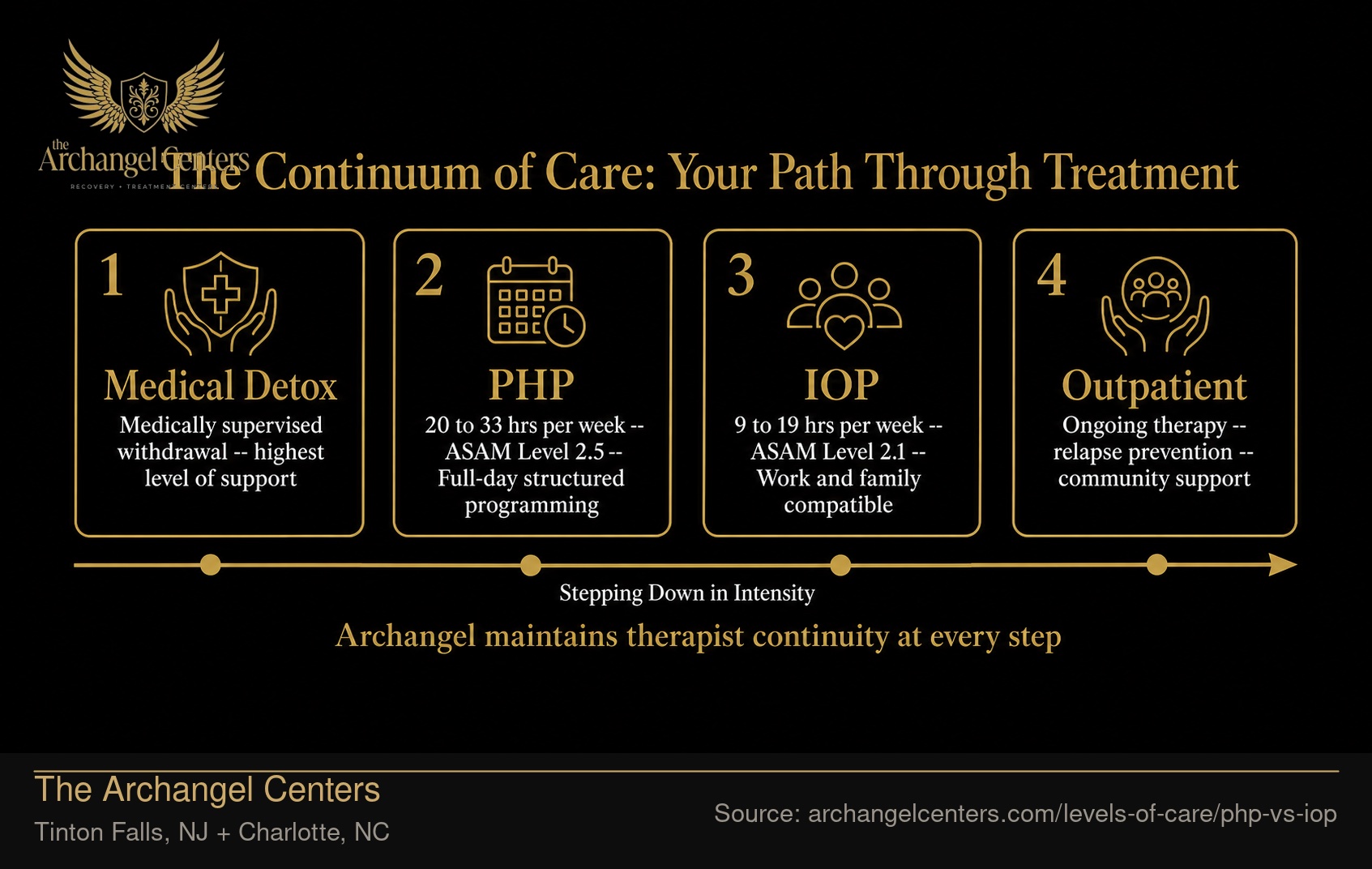 The Continuum of Care: Your Path Through Treatment.