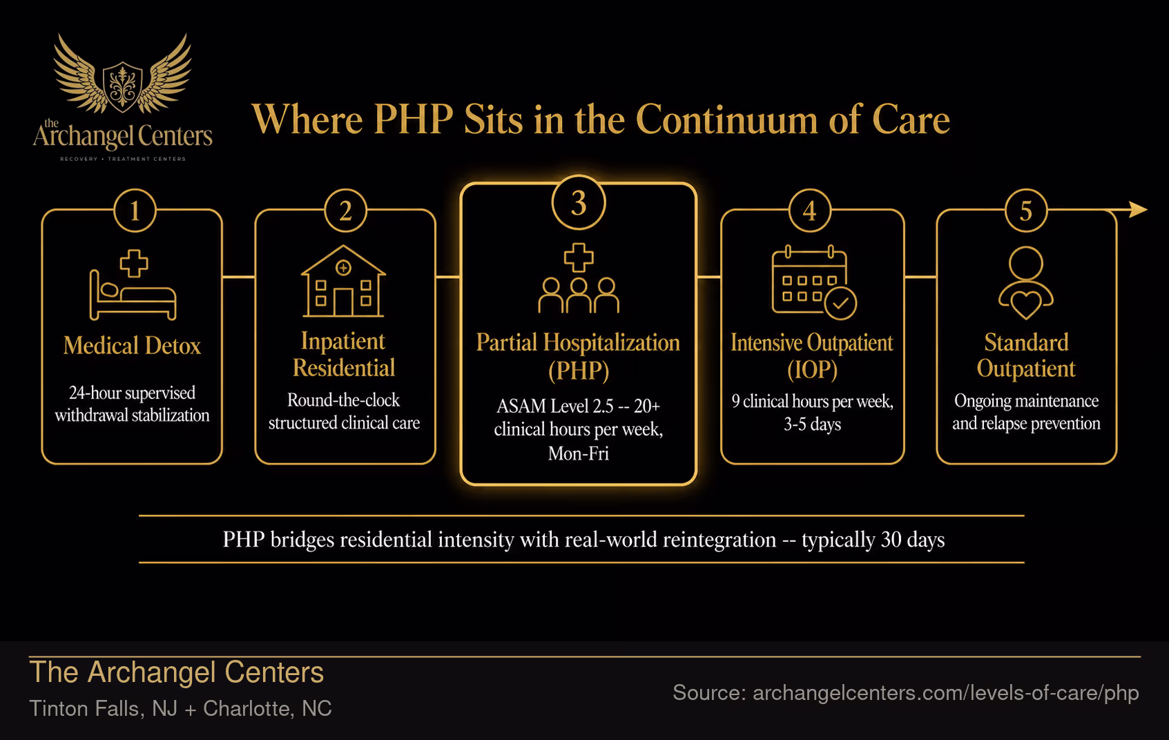 Where PHP Sits in the Continuum of Care.