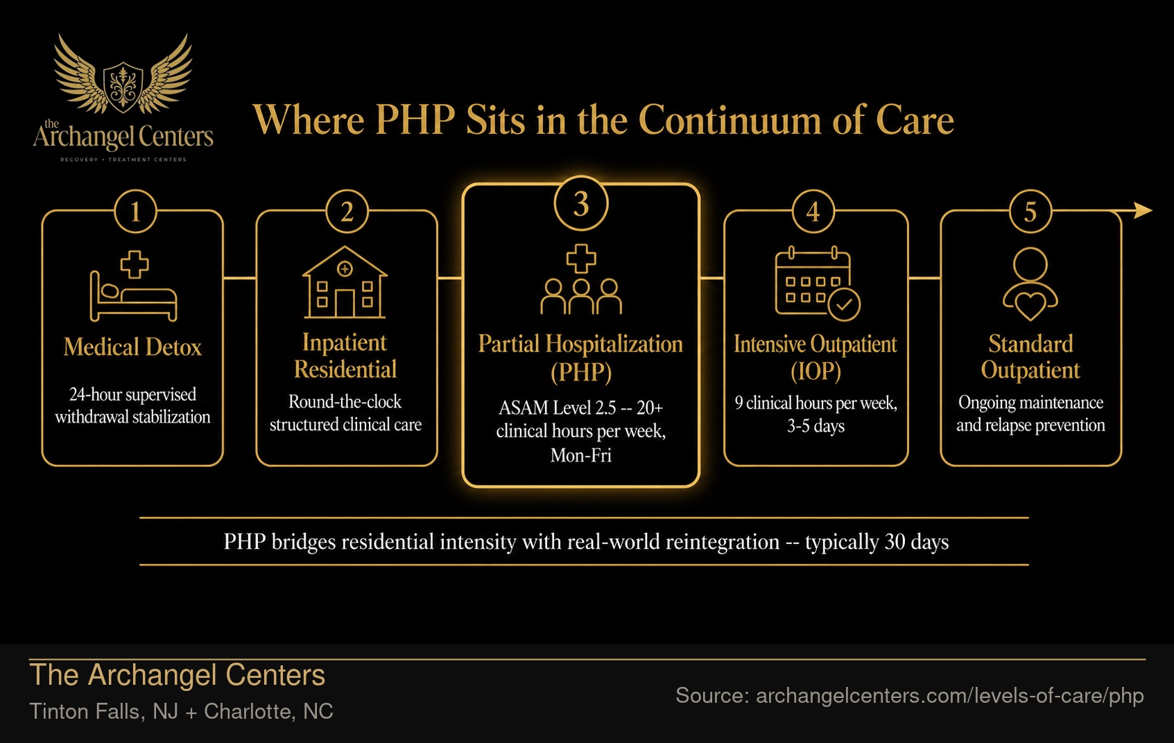 Where PHP Sits in the Continuum of Care.