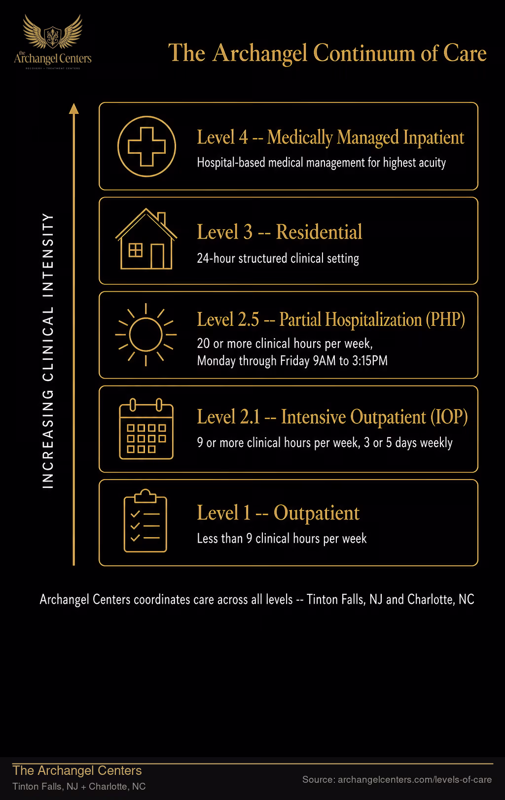The Archangel Continuum of Care.