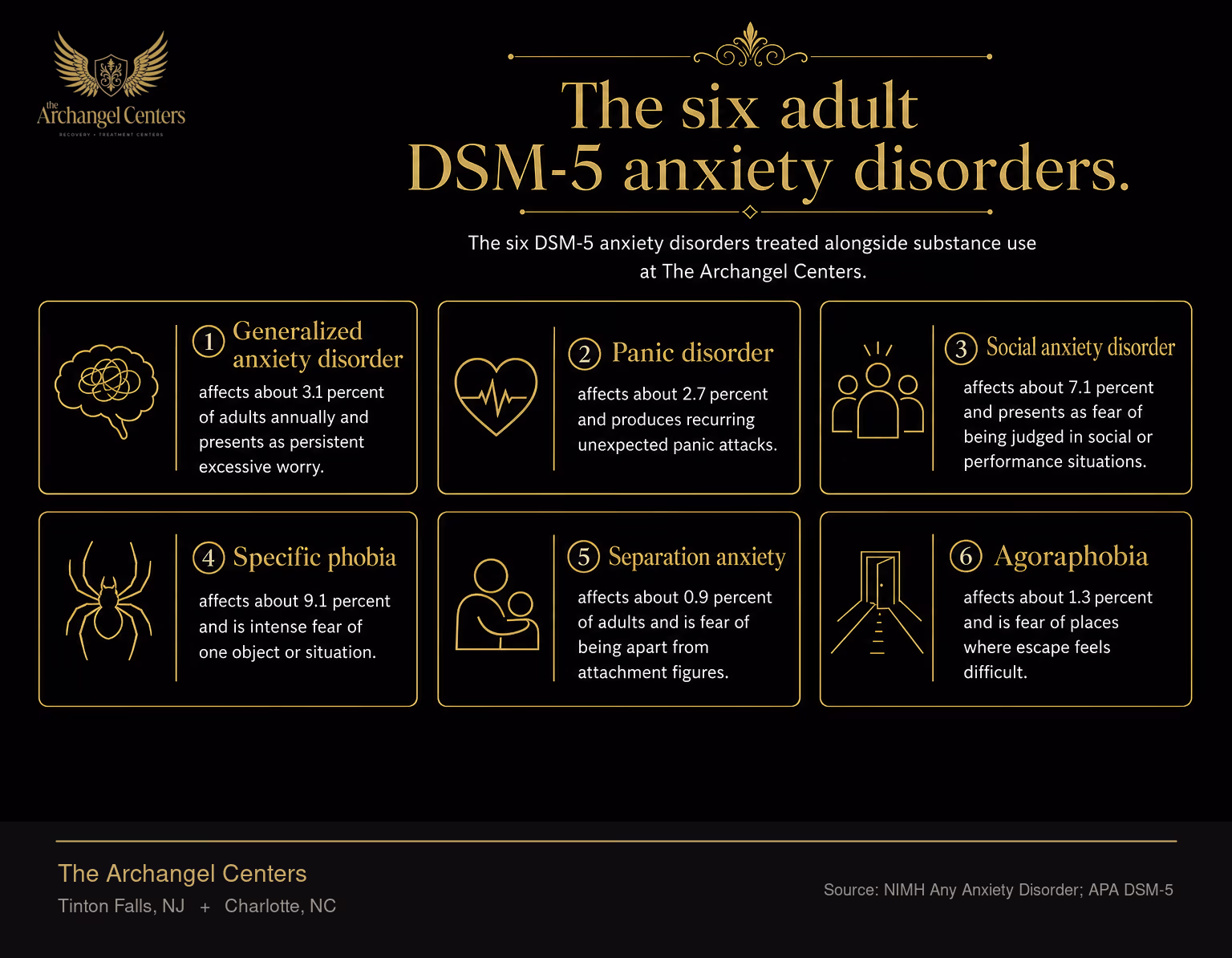 The six DSM-5 anxiety disorders treated alongside substance use at The Archangel Centers. Generalized anxiety disorder affects about 3.1 percent of adults annually and presents as persistent excessive worry. Panic disorder affects about 2.7 percent and produces recurring unexpected panic attacks. Social anxiety disorder affects about 7.1 percent and presents as fear of being judged in social or performance situations. Specific phobia affects about 9.1 percent and is intense fear of one object or situation. Separation anxiety affects about 0.9 percent of adults and is fear of being apart from attachment figures. Agoraphobia affects about 1.3 percent and is fear of places where escape feels difficult.