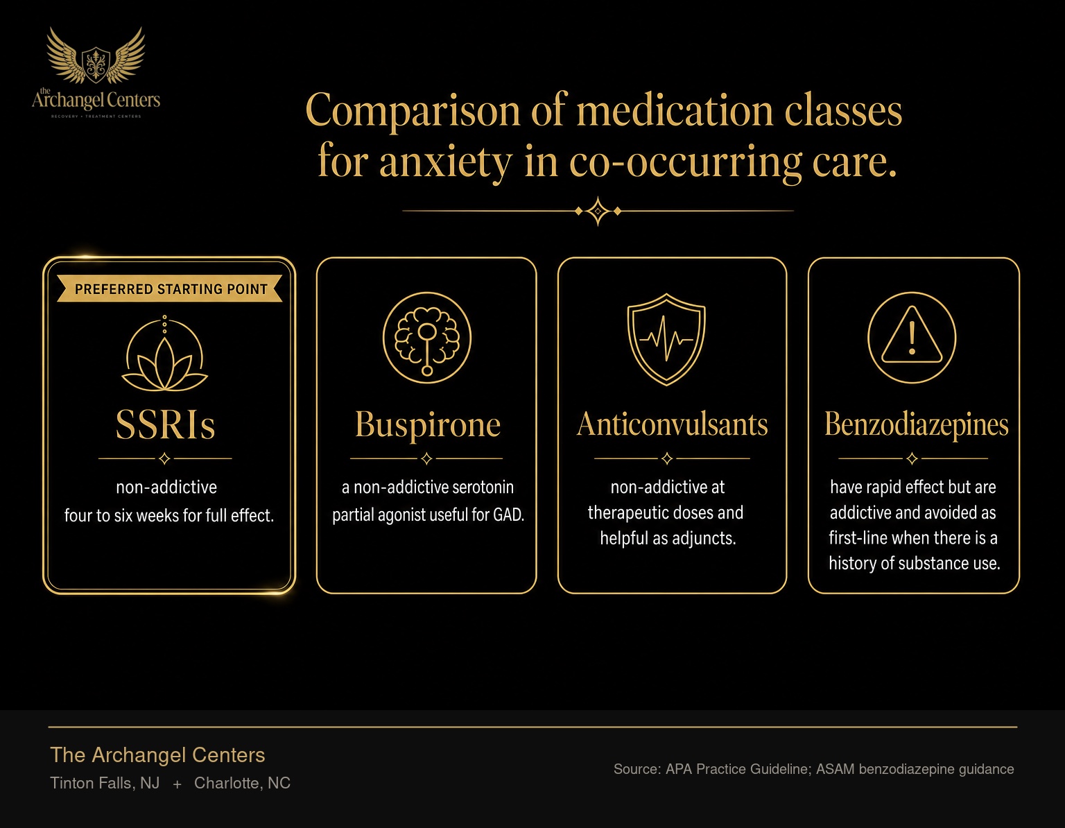 Comparison of four medication classes used for anxiety in patients with substance use history. SSRIs are first-line: non-addictive, four to six weeks for full effect. Buspirone is a non-addictive serotonin partial agonist useful for GAD. Anticonvulsants are non-addictive at therapeutic doses and helpful as adjuncts. Benzodiazepines have rapid effect but are addictive and avoided as first-line when there is a history of substance use. SSRIs are highlighted as the preferred starting point.