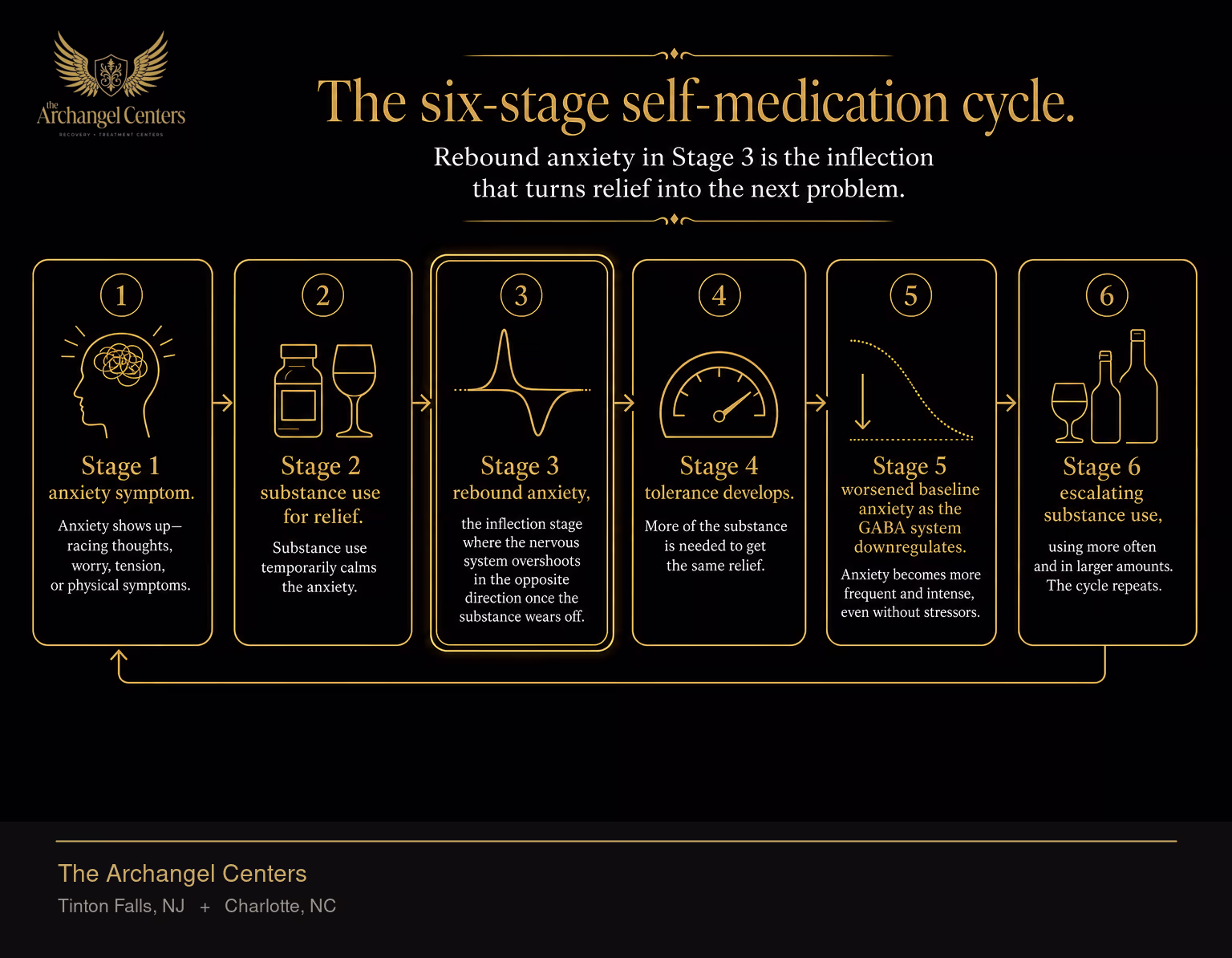 The anxiety self-medication cycle showing how using substances to manage anxiety symptoms worsens anxiety over time. Stage 1 anxiety symptom. Stage 2 substance use for relief. Stage 3 rebound anxiety, the inflection stage where the nervous system overshoots in the opposite direction once the substance wears off. Stage 4 tolerance develops. Stage 5 worsened baseline anxiety as the GABA system downregulates. Stage 6 escalating substance use, and the cycle repeats.