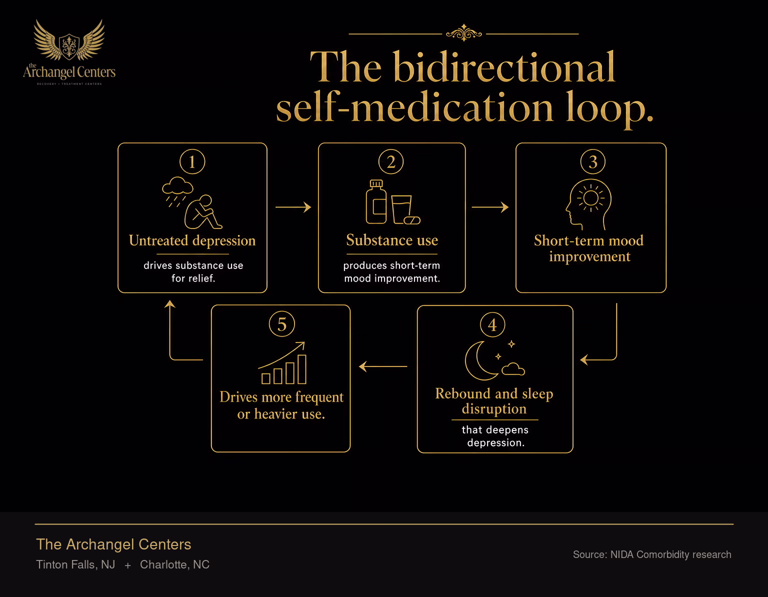 The five-stage self-medication cycle: untreated depression drives substance use for relief, which produces short-term mood improvement, followed by rebound and sleep disruption that deepens depression, which then drives more frequent or heavier use. The loop closes and repeats.