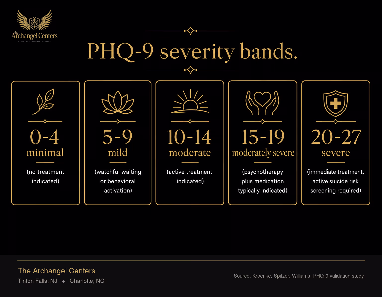 PHQ-9 depression severity bands used at intake: 0-4 minimal (no treatment indicated), 5-9 mild (watchful waiting or behavioral activation), 10-14 moderate (active treatment indicated), 15-19 moderately severe (psychotherapy plus medication typically indicated), 20-27 severe (immediate treatment, active suicide risk screening required).