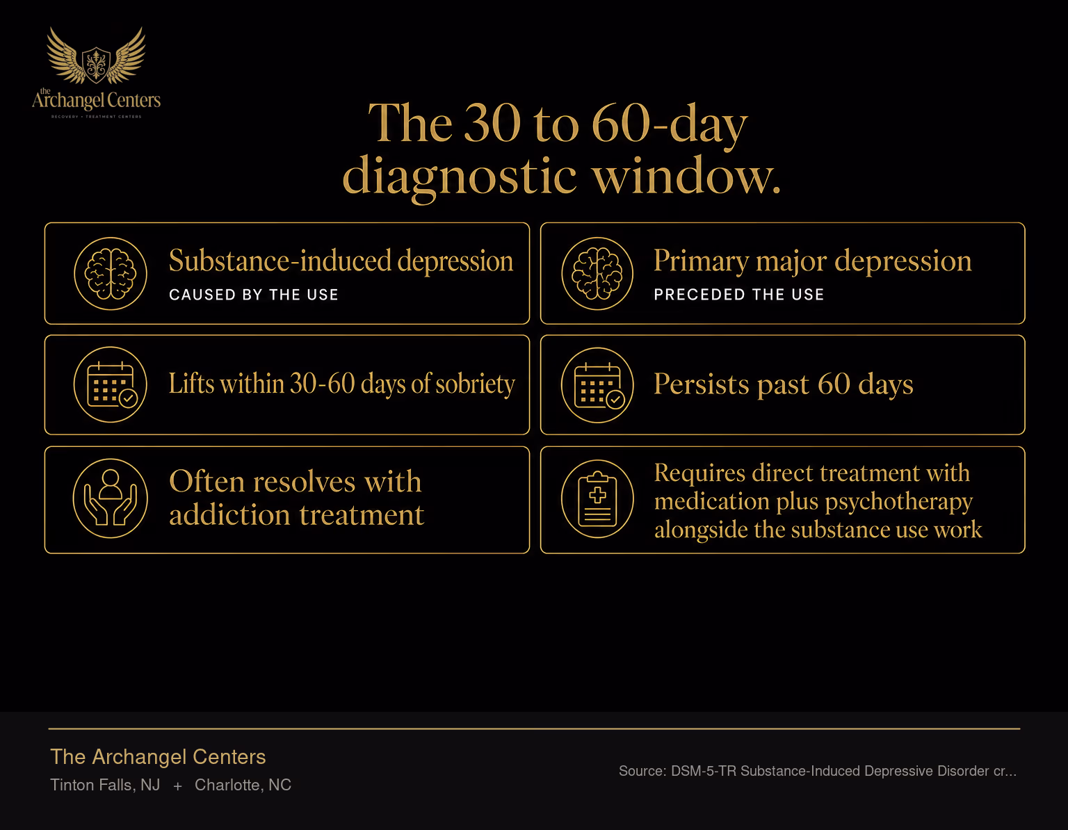Comparison table showing substance-induced depression (caused by the use, lifts within 30-60 days of sobriety, often resolves with addiction treatment) versus primary major depression (preceded the use, persists past 60 days, requires direct treatment with medication plus psychotherapy alongside the substance use work).
