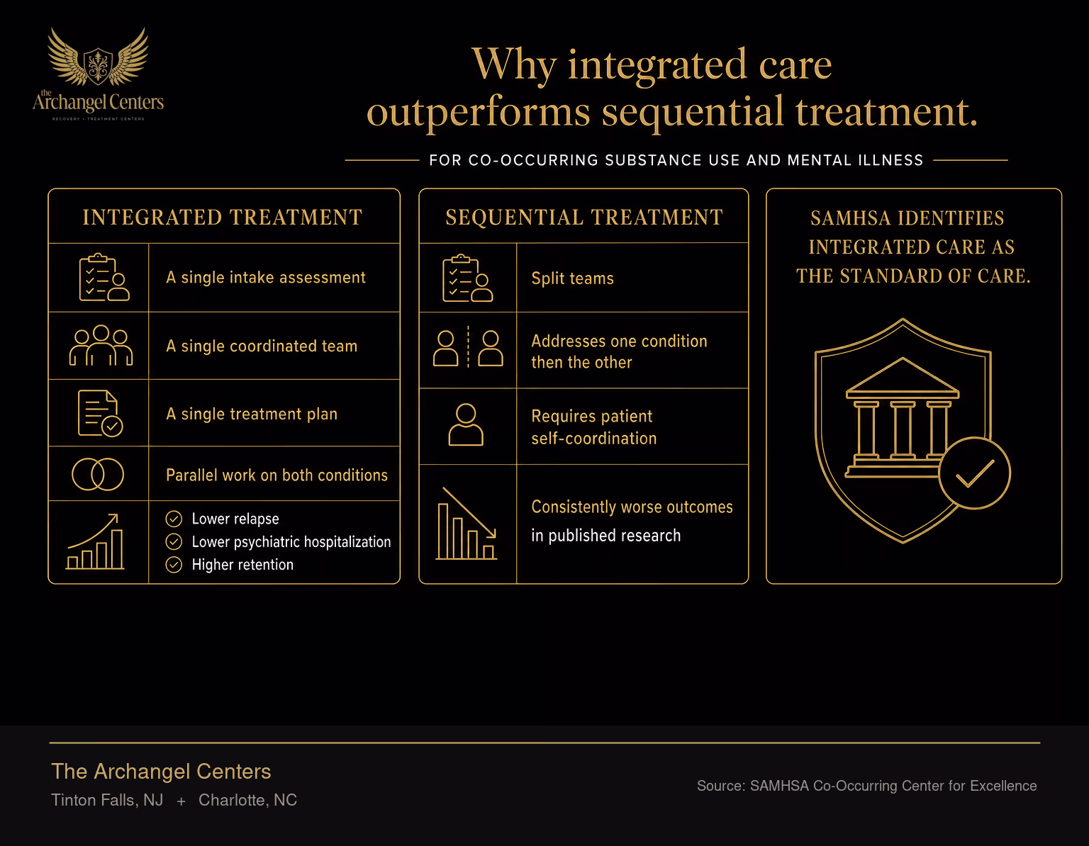 Integrated versus sequential treatment for co-occurring substance use and mental illness. Integrated treatment uses a single intake assessment, a single coordinated team, a single treatment plan, parallel work on both conditions, and shows lower relapse, lower psychiatric hospitalization, and higher retention. Sequential treatment uses split teams, addresses one condition then the other, requires patient self-coordination, and shows consistently worse outcomes in published research. SAMHSA identifies integrated care as the standard of care.