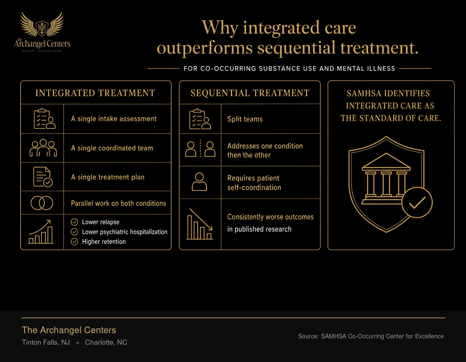Integrated versus sequential treatment for co-occurring substance use and mental illness. Integrated treatment uses a single intake assessment, a single coordinated team, a single treatment plan, parallel work on both conditions, and shows lower relapse, lower psychiatric hospitalization, and higher retention. Sequential treatment uses split teams, addresses one condition then the other, requires patient self-coordination, and shows consistently worse outcomes in published research. SAMHSA identifies integrated care as the standard of care.