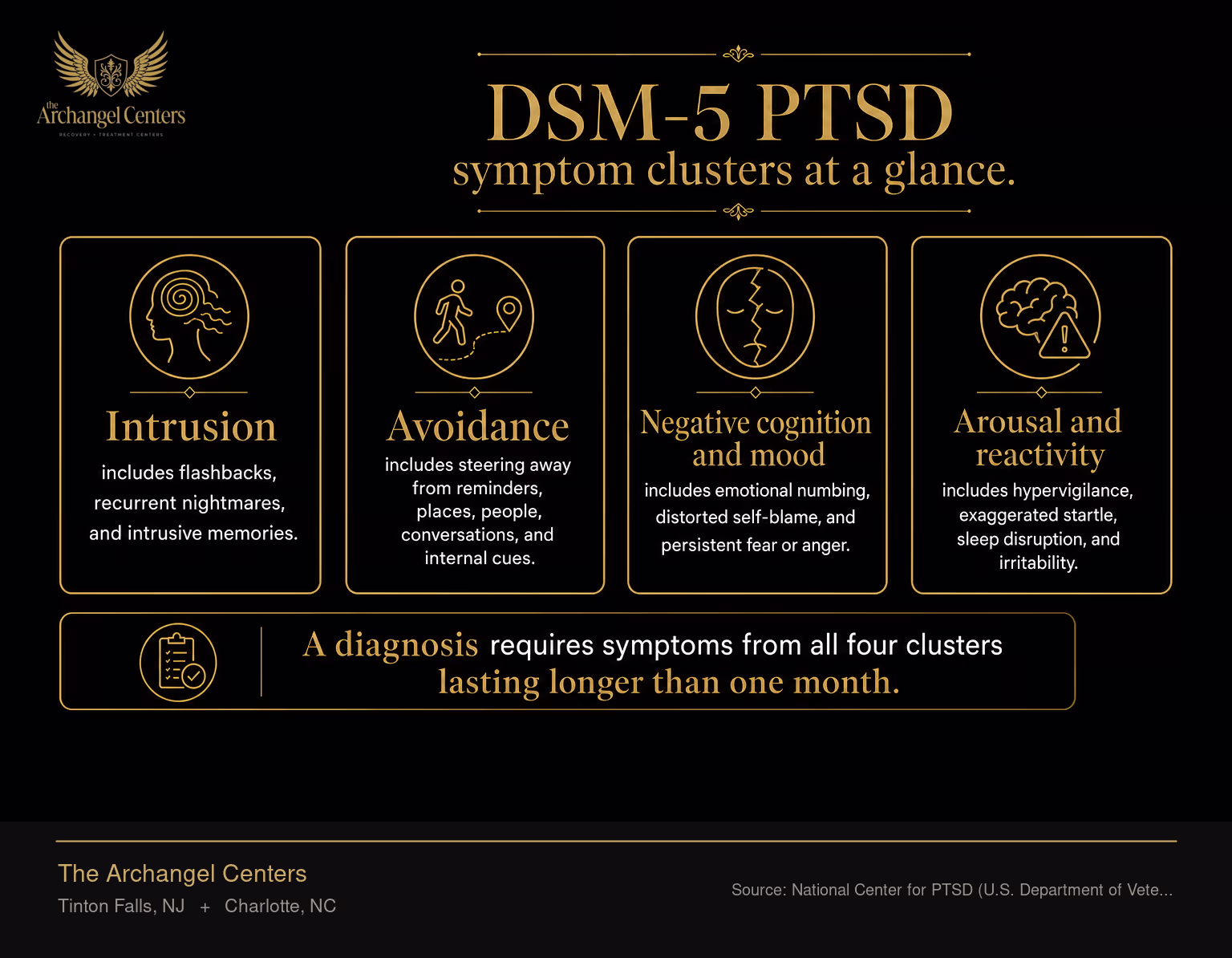 The four DSM-5 PTSD symptom clusters. Intrusion includes flashbacks, recurrent nightmares, and intrusive memories. Avoidance includes steering away from reminders, places, people, conversations, and internal cues. Negative cognition and mood includes emotional numbing, distorted self-blame, and persistent fear or anger. Arousal and reactivity includes hypervigilance, exaggerated startle, sleep disruption, and irritability. A diagnosis requires symptoms from all four clusters lasting longer than one month.