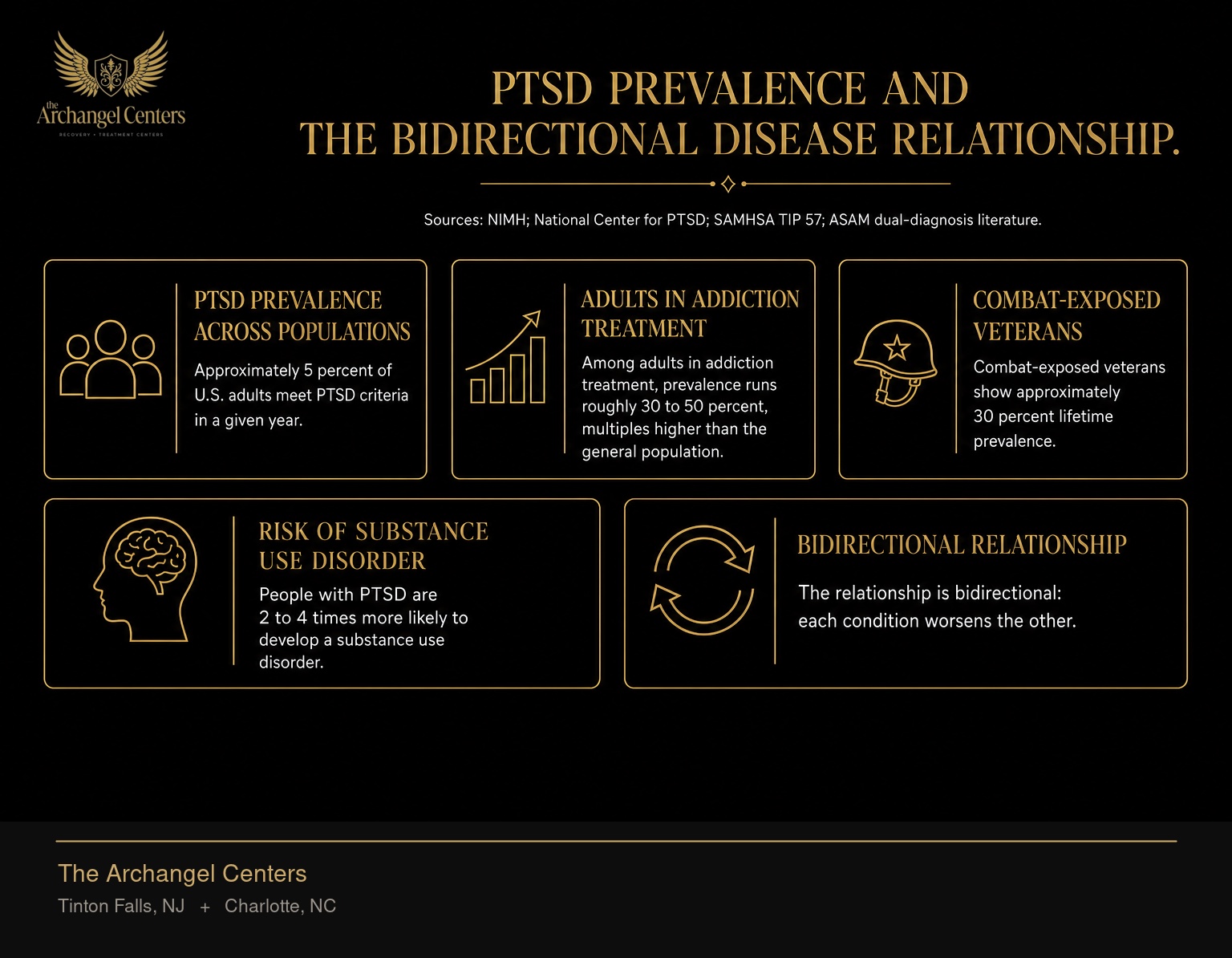 PTSD prevalence across populations and its relationship to substance use disorder. Approximately 5 percent of U.S. adults meet PTSD criteria in a given year. Among adults in addiction treatment, prevalence runs roughly 30 to 50 percent, multiples higher than the general population. Combat-exposed veterans show approximately 30 percent lifetime prevalence. People with PTSD are 2 to 4 times more likely to develop a substance use disorder, and the relationship is bidirectional: each condition worsens the other.