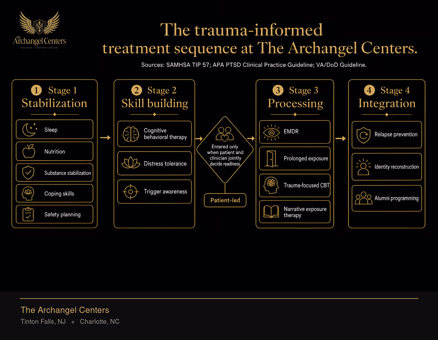 Trauma-informed treatment sequencing across four stages. Stage 1 Stabilization includes sleep, nutrition, substance stabilization, coping skills, and safety planning. Stage 2 Skill building includes cognitive behavioral therapy, distress tolerance, and trigger awareness. Stage 3 Processing includes EMDR, prolonged exposure, trauma-focused CBT, and narrative exposure therapy, entered only when patient and clinician jointly decide readiness. Stage 4 Integration includes relapse prevention, identity reconstruction, and alumni programming. The decision point between Stage 2 and Stage 3 is patient-led.