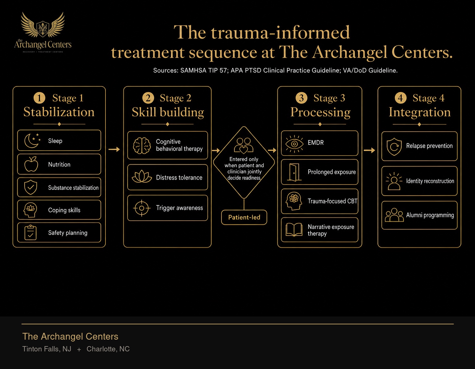 Trauma-informed treatment sequencing across four stages. Stage 1 Stabilization includes sleep, nutrition, substance stabilization, coping skills, and safety planning. Stage 2 Skill building includes cognitive behavioral therapy, distress tolerance, and trigger awareness. Stage 3 Processing includes trauma-informed therapy, prolonged exposure, trauma-focused CBT, and narrative exposure therapy, entered only when patient and clinician jointly decide readiness. Stage 4 Integration includes relapse prevention, identity reconstruction, and alumni programming. The decision point between Stage 2 and Stage 3 is patient-led.