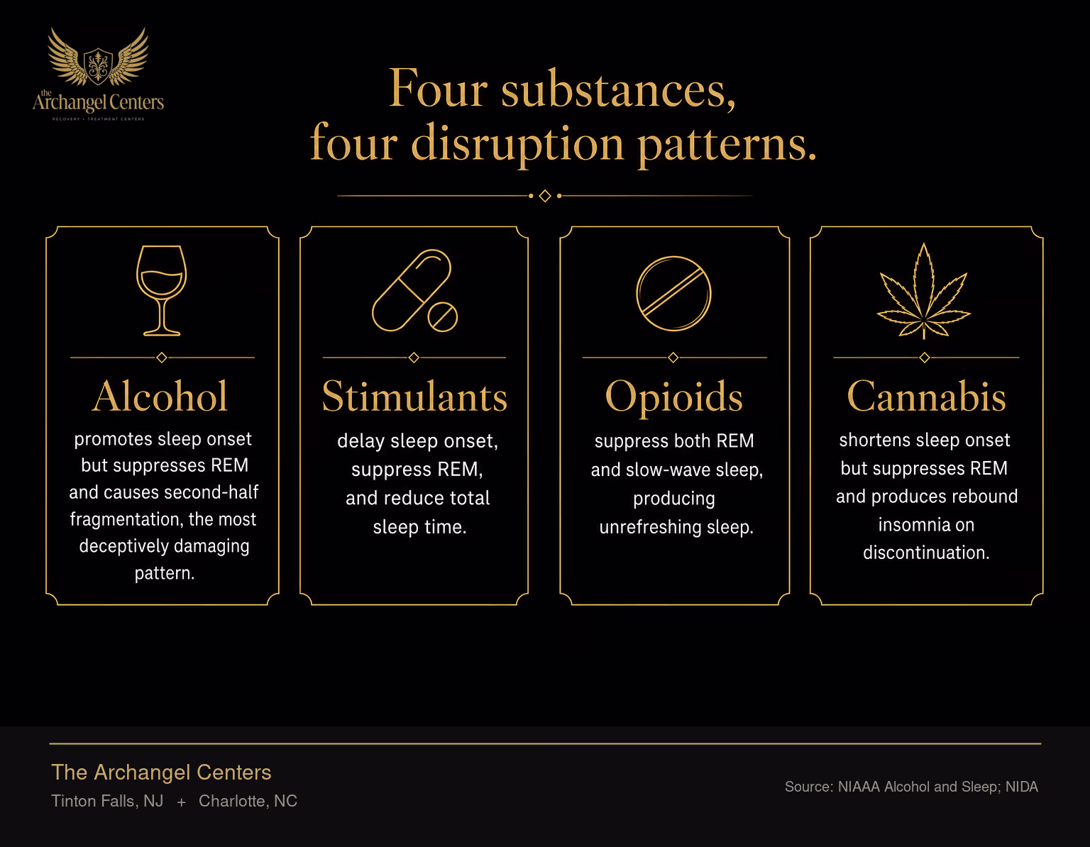 How four substances disrupt sleep architecture. Alcohol promotes sleep onset but suppresses REM and causes second-half fragmentation, the most deceptively damaging pattern. Stimulants delay sleep onset, suppress REM, and reduce total sleep time. Opioids suppress both REM and slow-wave sleep, producing unrefreshing sleep. Cannabis shortens sleep onset but suppresses REM and produces rebound insomnia on discontinuation.