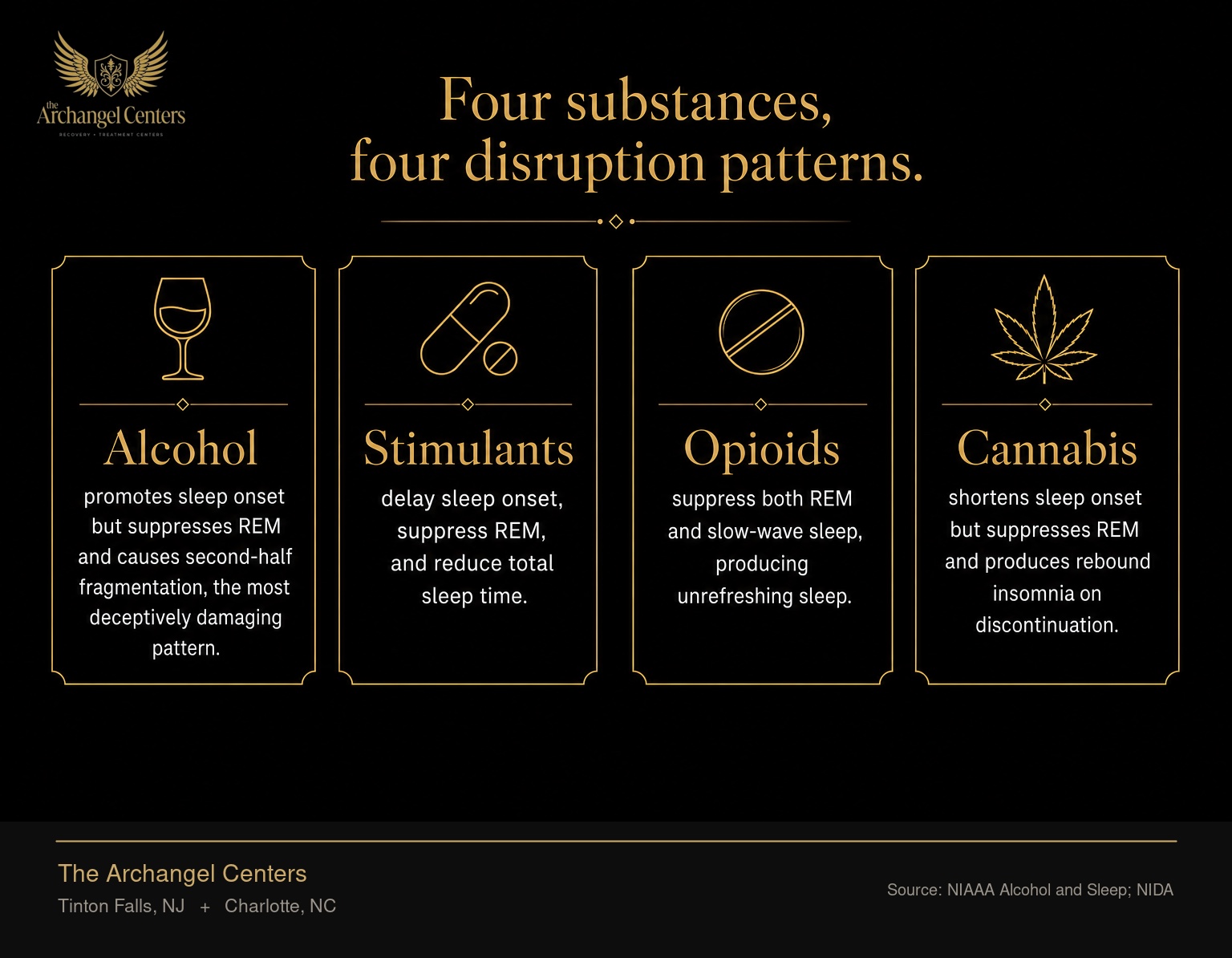How four substances disrupt sleep architecture. Alcohol promotes sleep onset but suppresses REM and causes second-half fragmentation, the most deceptively damaging pattern. Stimulants delay sleep onset, suppress REM, and reduce total sleep time. Opioids suppress both REM and slow-wave sleep, producing unrefreshing sleep. Cannabis shortens sleep onset but suppresses REM and produces rebound insomnia on discontinuation.