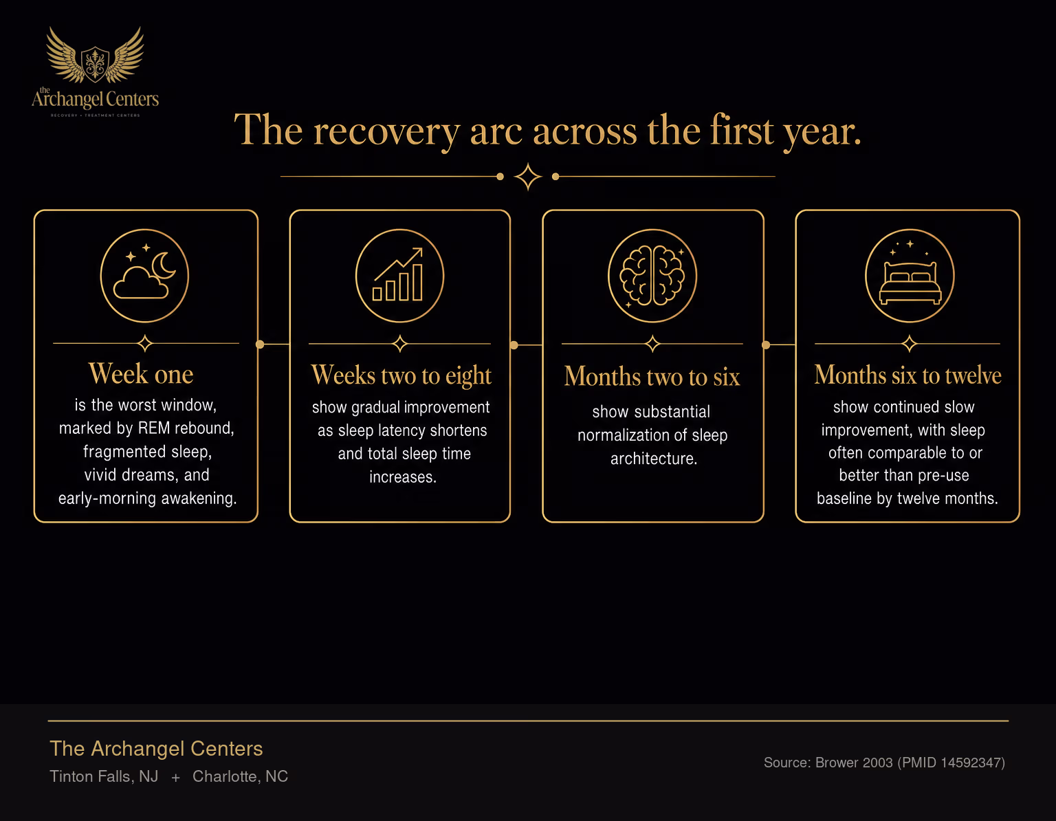 Timeline of sleep recovery in early sobriety. Week one is the worst window, marked by REM rebound, fragmented sleep, vivid dreams, and early-morning awakening. Weeks two to eight show gradual improvement as sleep latency shortens and total sleep time increases. Months two to six show substantial normalization of sleep architecture. Months six to twelve show continued slow improvement, with sleep often comparable to or better than pre-use baseline by twelve months.