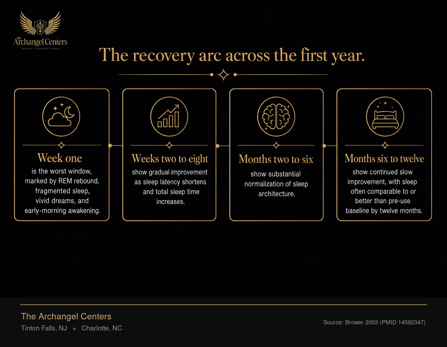 Timeline of sleep recovery in early sobriety. Week one is the worst window, marked by REM rebound, fragmented sleep, vivid dreams, and early-morning awakening. Weeks two to eight show gradual improvement as sleep latency shortens and total sleep time increases. Months two to six show substantial normalization of sleep architecture. Months six to twelve show continued slow improvement, with sleep often comparable to or better than pre-use baseline by twelve months.