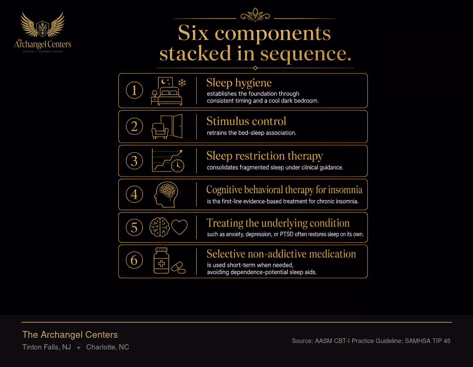 The six evidence-based components of clinical sleep restoration in early recovery. Sleep hygiene establishes the foundation through consistent timing and a cool dark bedroom. Stimulus control retrains the bed-sleep association. Sleep restriction therapy consolidates fragmented sleep under clinical guidance. Cognitive behavioral therapy for insomnia is the first-line evidence-based treatment for chronic insomnia. Treating the underlying condition such as anxiety, depression, or PTSD often restores sleep on its own. Selective non-addictive medication is used short-term when needed, avoiding dependence-potential sleep aids.
