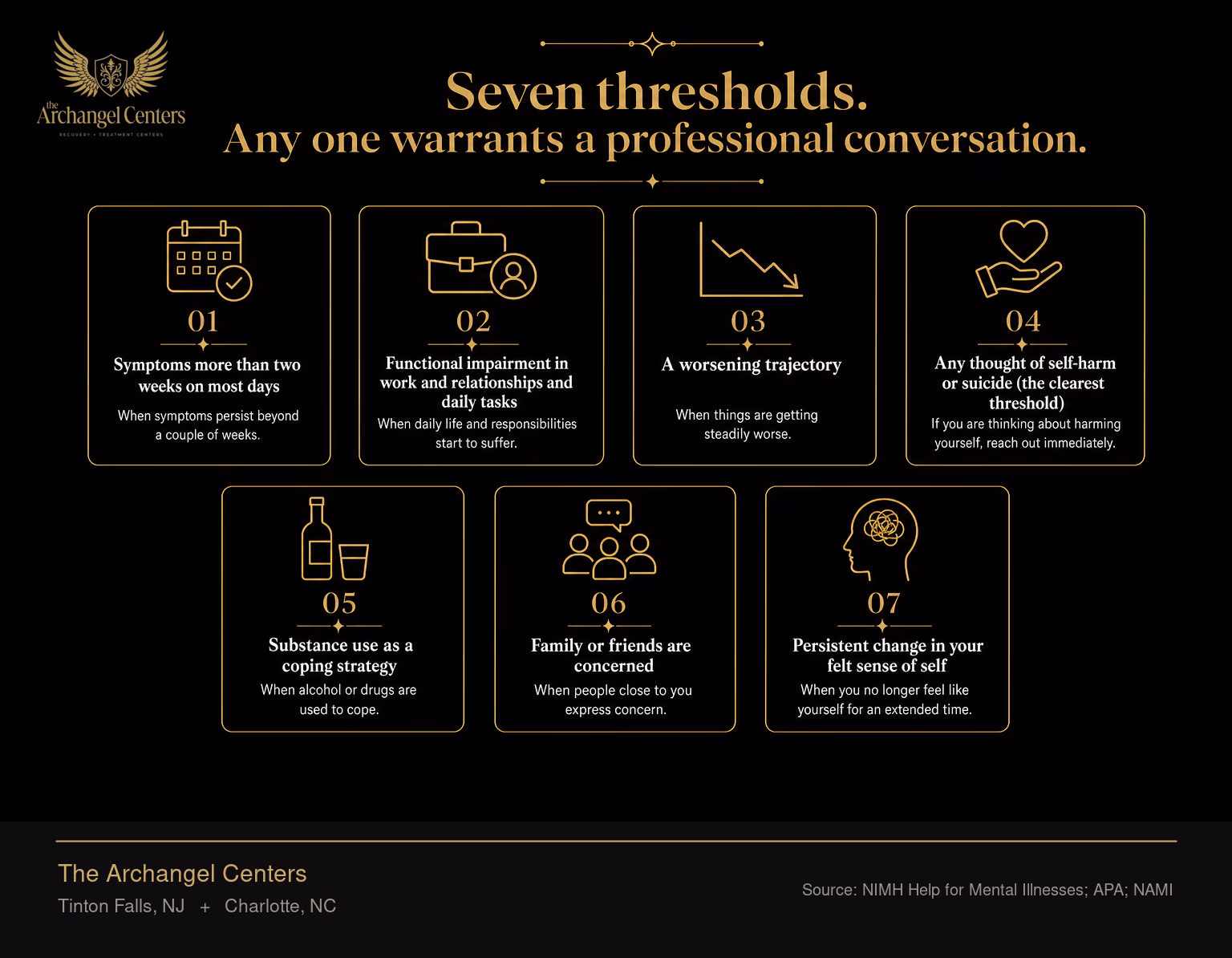 Seven clinical thresholds that warrant a professional mental health conversation: symptoms more than two weeks on most days, functional impairment in work and relationships and daily tasks, a worsening trajectory, any thought of self-harm or suicide (the clearest threshold), substance use as a coping strategy, family or friends are concerned, and persistent change in your felt sense of self. Any one is enough.
