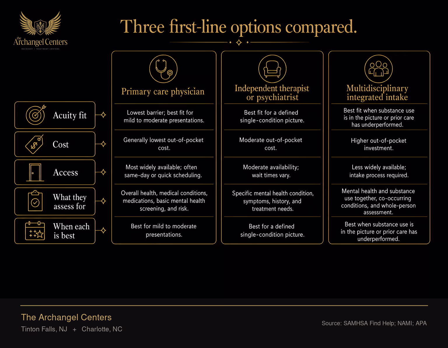 Three first-line entry points compared on acuity fit, cost and access, what they assess for, and when each is best. A primary care physician is the lowest barrier and best for mild to moderate presentations. An independent therapist or psychiatrist fits a defined single-condition picture. A multidisciplinary integrated intake assesses mental health and substance use together and is best when substance use is in the picture or prior care has underperformed.