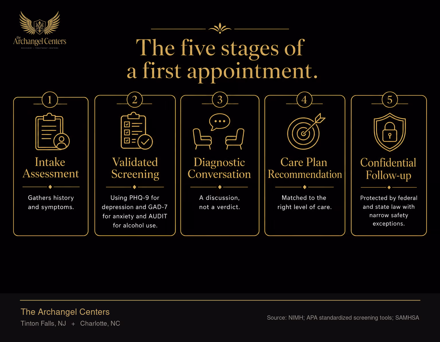 A first mental health appointment proceeds in five stages: an intake assessment that gathers history and symptoms, a validated screening using PHQ-9 for depression and GAD-7 for anxiety and AUDIT for alcohol use, a diagnostic conversation that is a discussion not a verdict, a care plan recommendation matched to the right level of care, and a confidential follow-up protected by federal and state law with narrow safety exceptions.