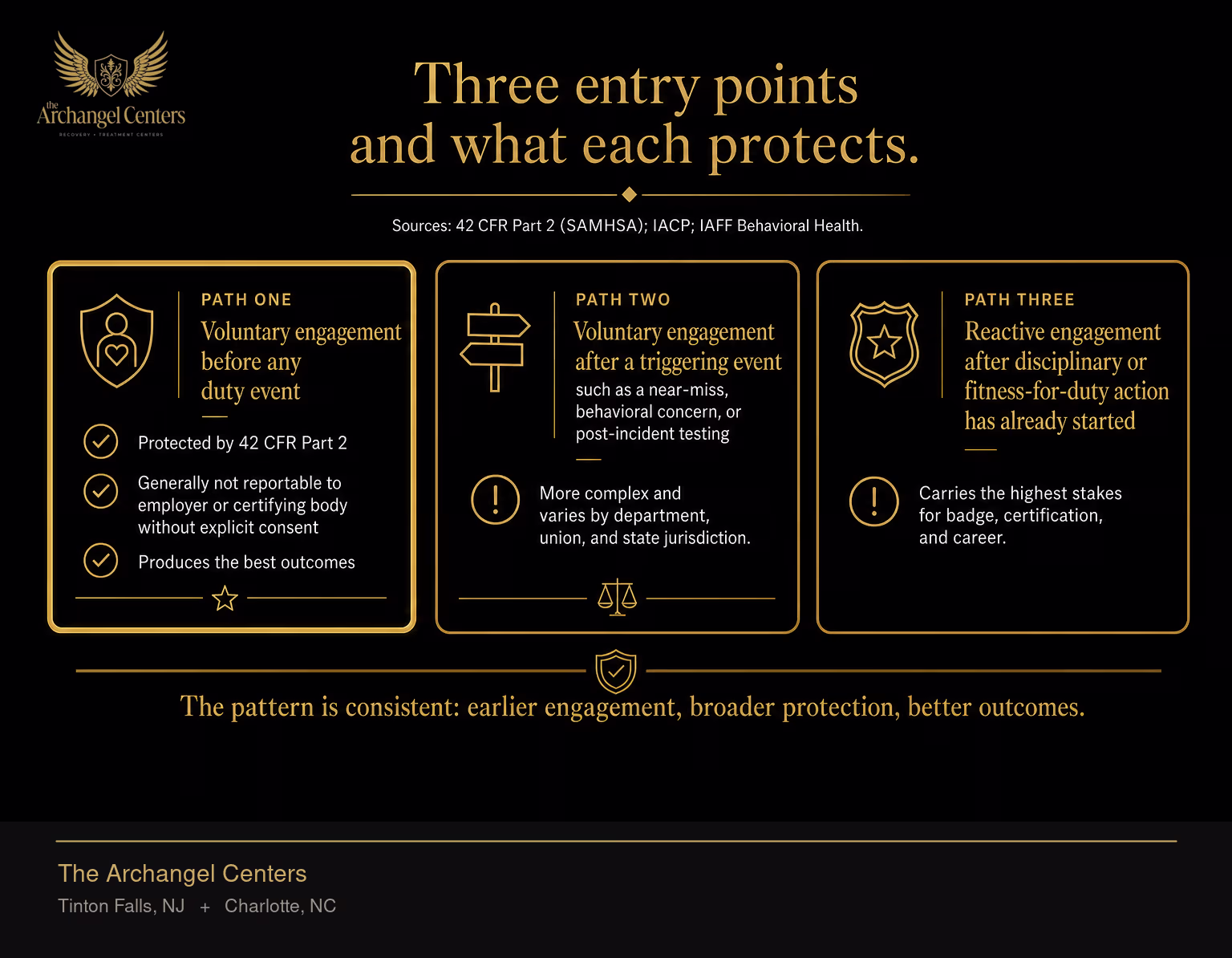 Three entry-point paths for first-responder treatment, ordered by stake and protection. Path one, voluntary engagement before any duty event, is protected by 42 CFR Part 2, is generally not reportable to employer or certifying body without explicit consent, and produces the best outcomes; this path carries the gold accent. Path two, voluntary engagement after a triggering event such as a near-miss, behavioral concern, or post-incident testing, is more complex and varies by department, union, and state jurisdiction. Path three, reactive engagement after disciplinary or fitness-for-duty action has already started, carries the highest stakes for badge, certification, and career. The pattern is consistent: earlier engagement, broader protection, better outcomes.