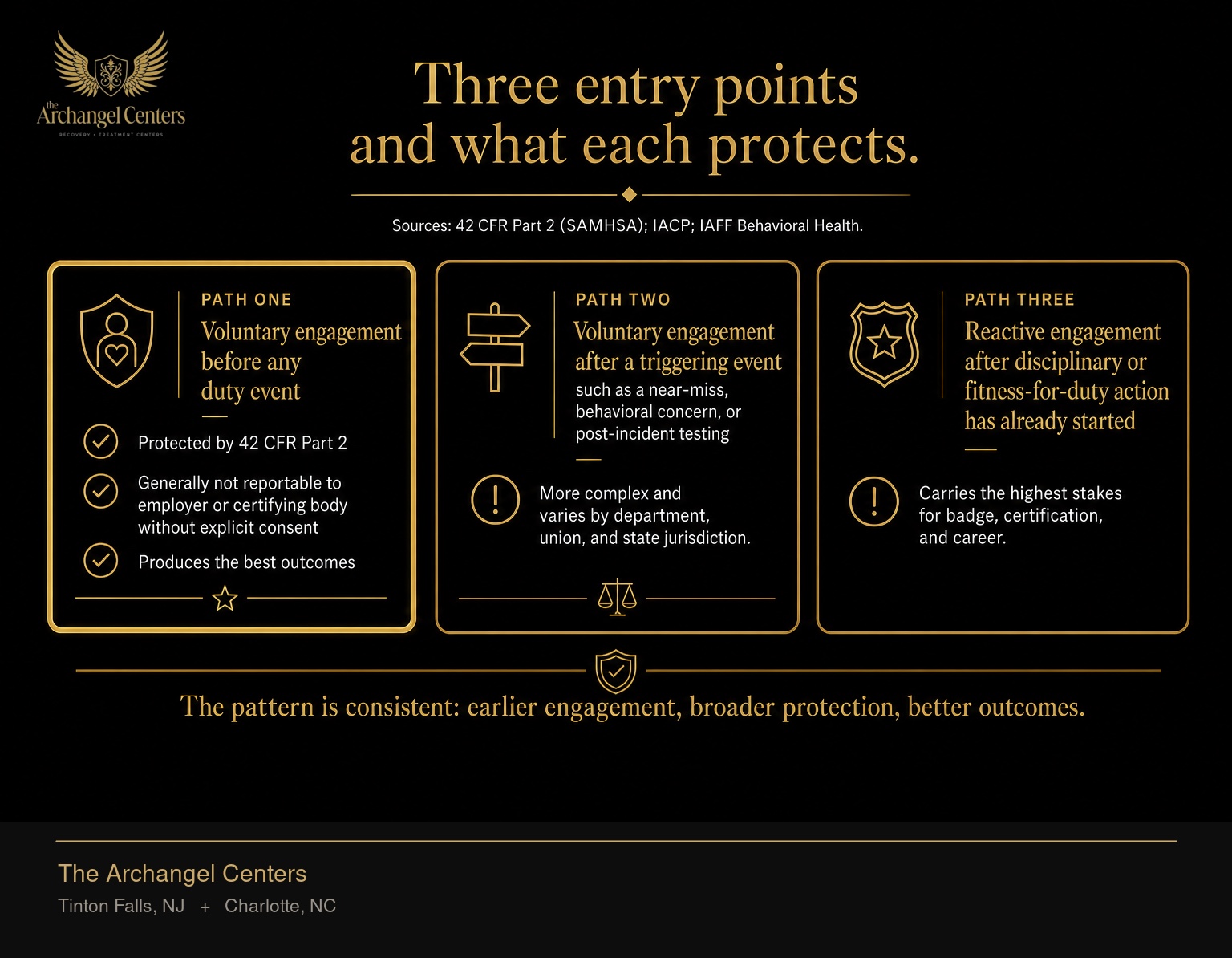 Three entry-point paths for first-responder treatment, ordered by stake and protection. Path one, voluntary engagement before any duty event, is protected by 42 CFR Part 2, is generally not reportable to employer or certifying body without explicit consent, and produces the best outcomes; this path carries the gold accent. Path two, voluntary engagement after a triggering event such as a near-miss, behavioral concern, or post-incident testing, is more complex and varies by department, union, and state jurisdiction. Path three, reactive engagement after disciplinary or fitness-for-duty action has already started, carries the highest stakes for badge, certification, and career. The pattern is consistent: earlier engagement, broader protection, better outcomes.