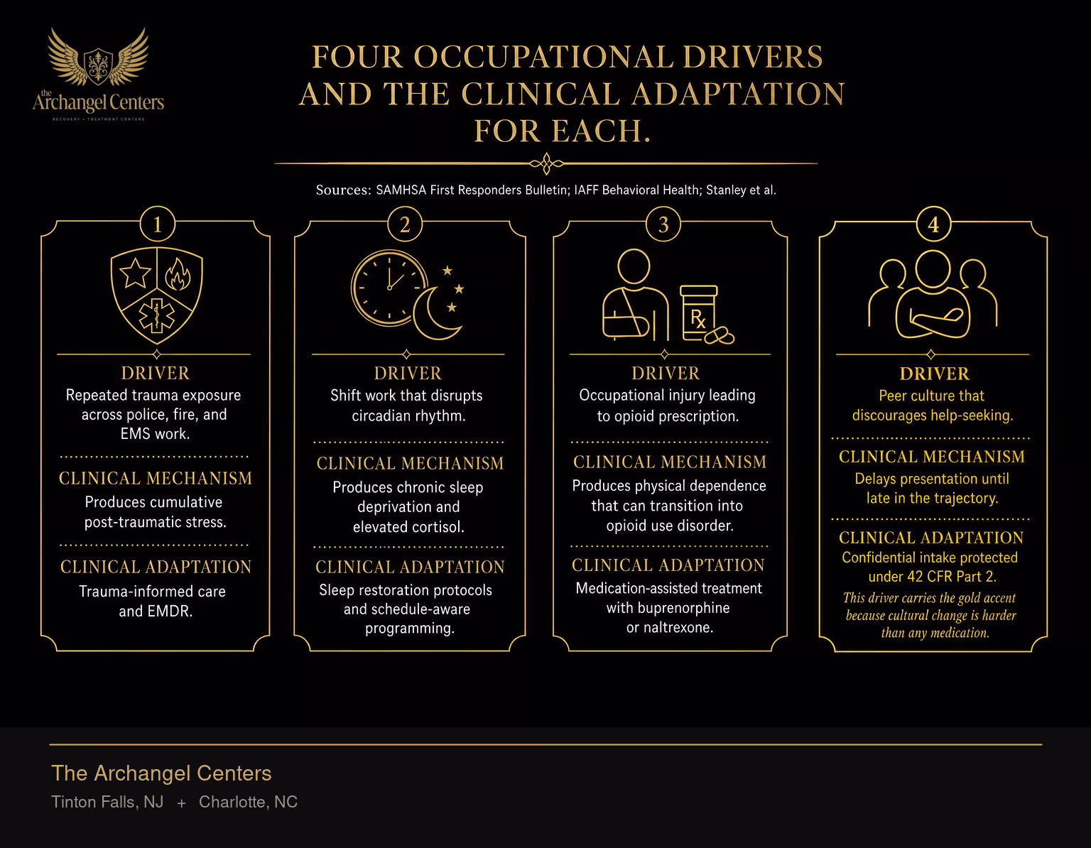 Four occupational drivers of substance use disorder in first responders, each with a clinical mechanism and the clinical adaptation that addresses it. Driver one is repeated trauma exposure across police, fire, and EMS work, which produces cumulative post-traumatic stress and is addressed by trauma-informed care and EMDR. Driver two is shift work that disrupts circadian rhythm, which produces chronic sleep deprivation and elevated cortisol and is addressed by sleep restoration protocols and schedule-aware programming. Driver three is occupational injury leading to opioid prescription, which produces physical dependence that can transition into opioid use disorder and is addressed by medication-assisted treatment with buprenorphine or naltrexone. Driver four is peer culture that discourages help-seeking, which delays presentation until late in the trajectory and is addressed by confidential intake protected under 42 CFR Part 2; this driver carries the gold accent because cultural change is harder than any medication.