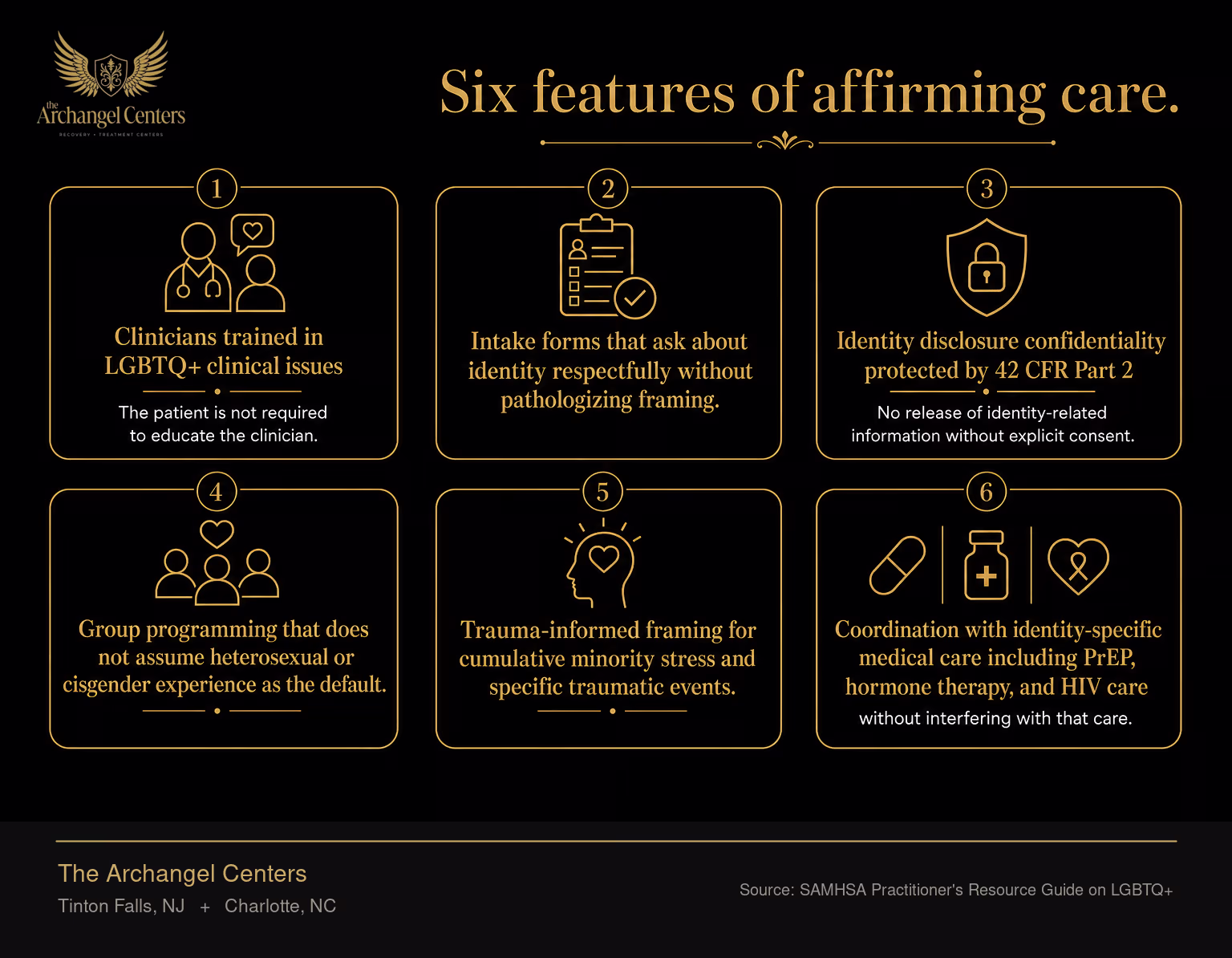 Six clinical features that distinguish affirming care from non-affirming care for LGBTQ+ patients in outpatient addiction treatment. One, clinicians trained in LGBTQ+ clinical issues, the patient is not required to educate the clinician, highlighted as the foundational feature. Two, intake forms that ask about identity respectfully without pathologizing framing. Three, identity disclosure confidentiality protected by 42 CFR Part 2 with no release of identity-related information without explicit consent. Four, group programming that does not assume heterosexual or cisgender experience as the default. Five, trauma-informed framing for cumulative minority stress and specific traumatic events. Six, coordination with identity-specific medical care including PrEP, hormone therapy, and HIV care without interfering with that care.