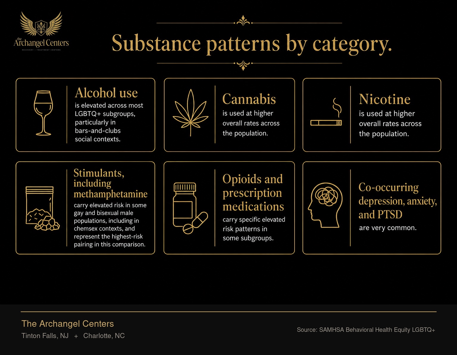 Substance use patterns observed across LGBTQ+ subgroups, compared to general population baseline. Alcohol use is elevated across most LGBTQ+ subgroups, particularly in bars-and-clubs social contexts. Cannabis and nicotine are used at higher overall rates across the population. Stimulants, including methamphetamine, carry elevated risk in some gay and bisexual male populations, including in chemsex contexts, and represent the highest-risk pairing in this comparison. Opioids and prescription medications carry specific elevated risk patterns in some subgroups, and co-occurring depression, anxiety, and PTSD are very common.