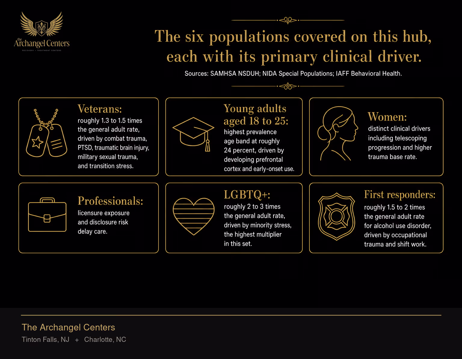 Six populations whose substance use disorder risk is meaningfully elevated above the general adult rate and whose clinical picture requires population-aware care. Veterans: roughly 1.3 to 1.5 times the general adult rate, driven by combat trauma, PTSD, traumatic brain injury, military sexual trauma, and transition stress. Young adults aged 18 to 25: highest prevalence age band at roughly 24 percent, driven by developing prefrontal cortex and early-onset use. Women: distinct clinical drivers including telescoping progression and higher trauma base rate. Professionals: licensure exposure and disclosure risk delay care. LGBTQ+: roughly 2 to 3 times the general adult rate, driven by minority stress, the highest multiplier in this set. First responders: roughly 1.5 to 2 times the general adult rate for alcohol use disorder, driven by occupational trauma and shift work.
