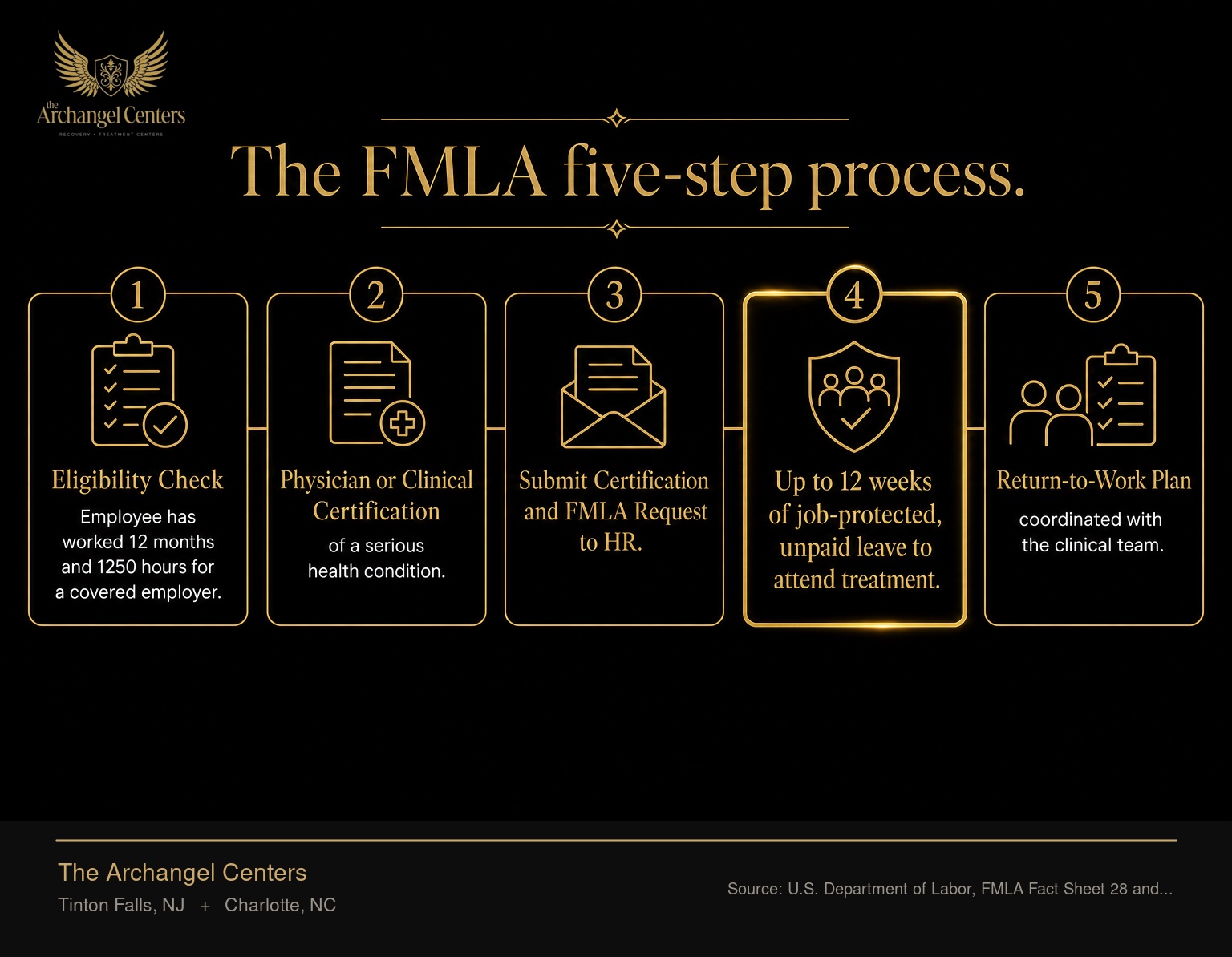 The FMLA leave process for addiction treatment, presented as a five-step linear continuum. Step 1 eligibility check, employee has worked 12 months and 1250 hours for a covered employer. Step 2 physician or clinical certification of a serious health condition. Step 3 submit certification and FMLA request to HR. Step 4 up to 12 weeks of job-protected, unpaid leave to attend treatment. Step 5 return-to-work plan coordinated with the clinical team. The job-protected step is the central legal benefit and is highlighted with the gold accent.