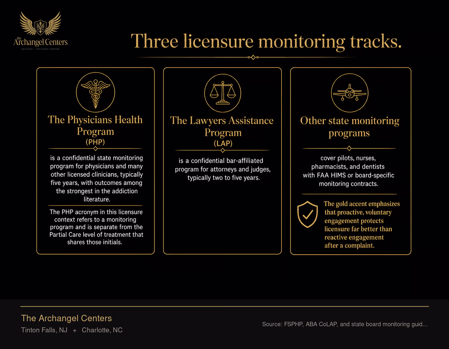 A comparison of three licensure monitoring programs available to professionals in addiction recovery. The Physicians Health Program, abbreviated PHP, is a confidential state monitoring program for physicians and many other licensed clinicians, typically five years, with outcomes among the strongest in the addiction literature. The PHP acronym in this licensure context refers to a monitoring program and is separate from the Partial Care level of treatment that shares those initials. The Lawyers Assistance Program, abbreviated LAP, is a confidential bar-affiliated program for attorneys and judges, typically two to five years. Other state monitoring programs cover pilots, nurses, pharmacists, and dentists with FAA HIMS or board-specific monitoring contracts. The gold accent emphasizes that proactive, voluntary engagement protects licensure far better than reactive engagement after a complaint.