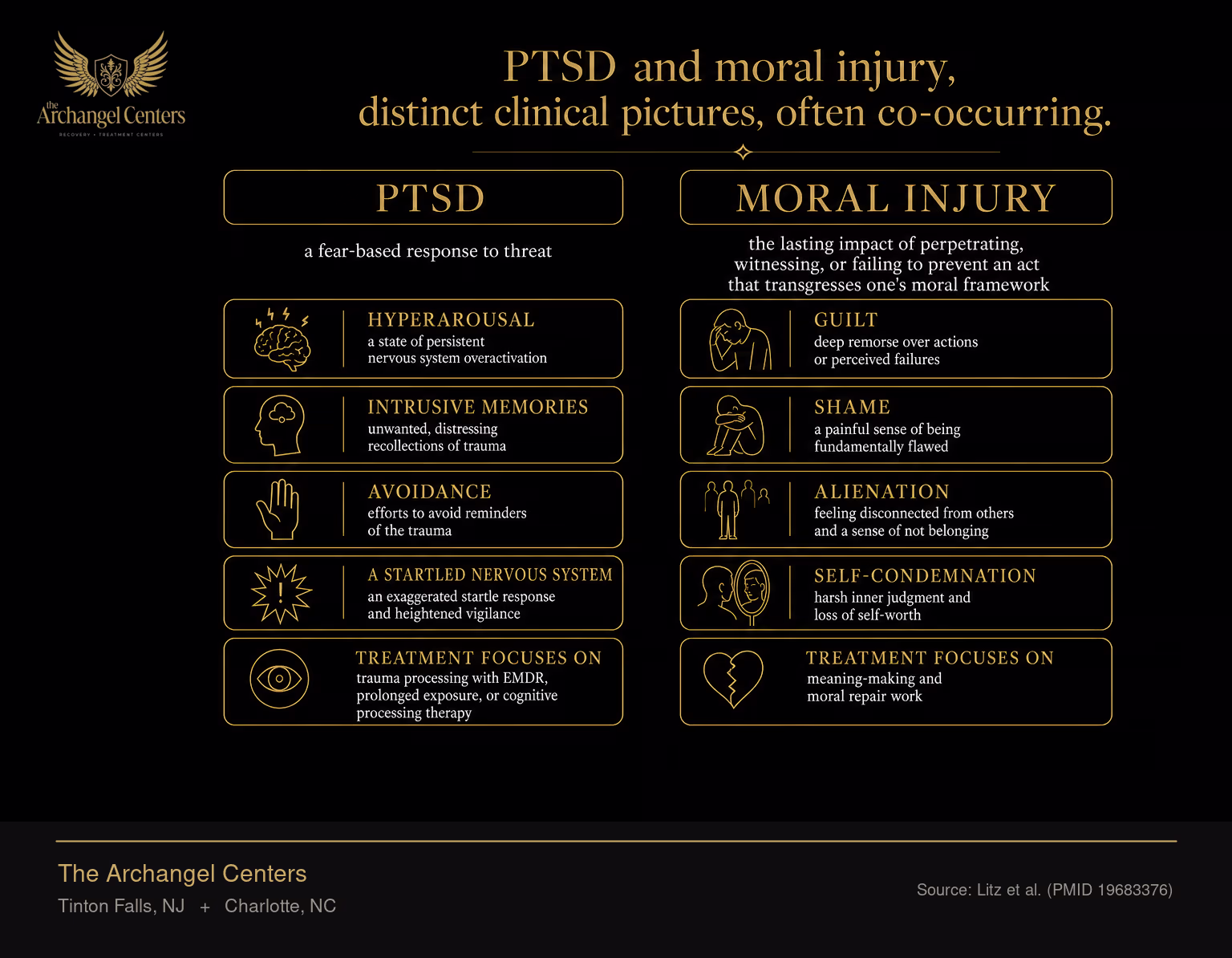 Side-by-side comparison of PTSD and moral injury in veterans. PTSD is a fear-based response to threat, with hyperarousal, intrusive memories, avoidance, and a startled nervous system; treatment focuses on trauma processing with EMDR, prolonged exposure, or cognitive processing therapy. Moral injury is the lasting impact of perpetrating, witnessing, or failing to prevent an act that transgresses one's moral framework, with guilt, shame, alienation, and self-condemnation; treatment focuses on meaning-making and moral repair work.