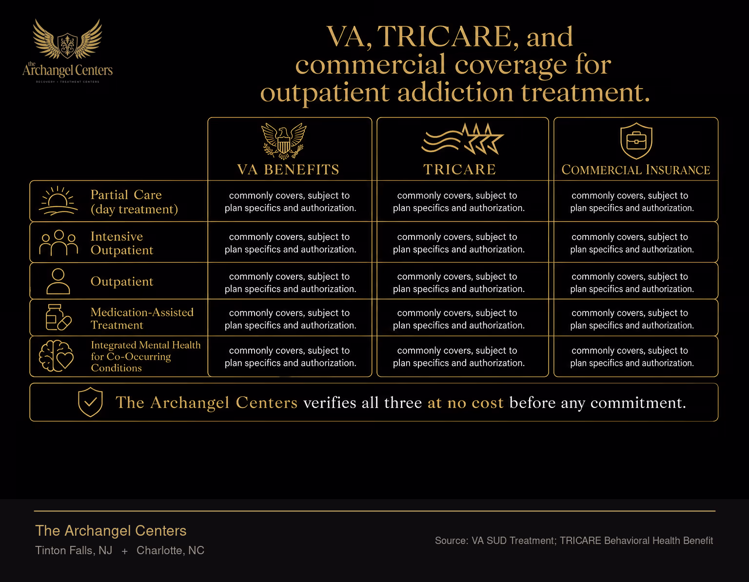 Comparison table of VA benefits, TRICARE, and commercial insurance for outpatient addiction treatment. All three commonly cover Partial Care (day treatment), Intensive Outpatient, Outpatient, medication-assisted treatment, and integrated mental health for co-occurring conditions, subject to plan specifics and authorization. The Archangel Centers verifies all three at no cost before any commitment.