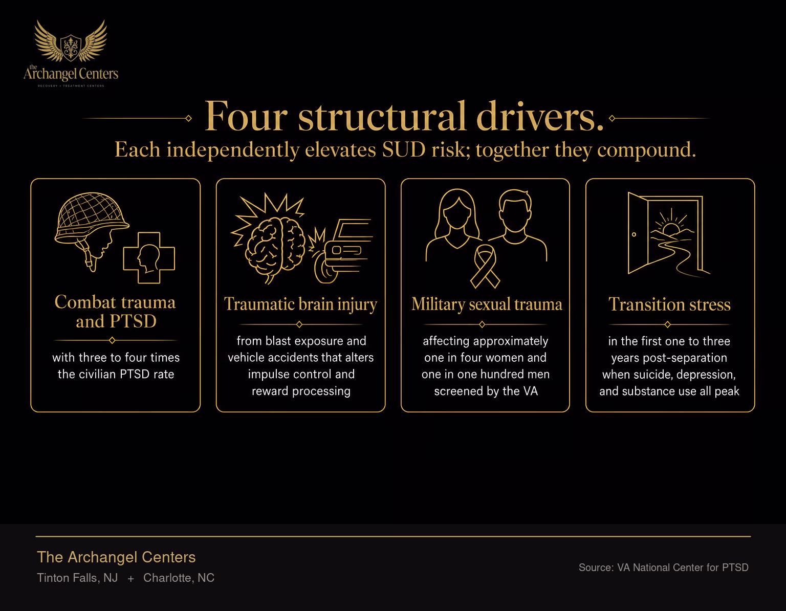 Four structural drivers of elevated substance use disorder risk in veterans: combat trauma and PTSD with three to four times the civilian PTSD rate; traumatic brain injury from blast exposure and vehicle accidents that alters impulse control and reward processing; military sexual trauma affecting approximately one in four women and one in one hundred men screened by the VA; and transition stress in the first one to three years post-separation when suicide, depression, and substance use all peak.