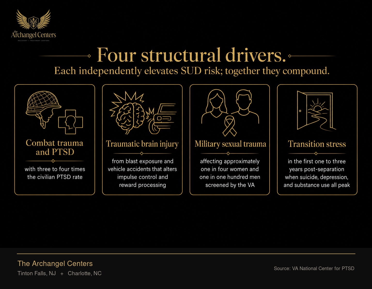 Four structural drivers of elevated substance use disorder risk in veterans: combat trauma and PTSD with three to four times the civilian PTSD rate; traumatic brain injury from blast exposure and vehicle accidents that alters impulse control and reward processing; military sexual trauma affecting approximately one in four women and one in one hundred men screened by the VA; and transition stress in the first one to three years post-separation when suicide, depression, and substance use all peak.