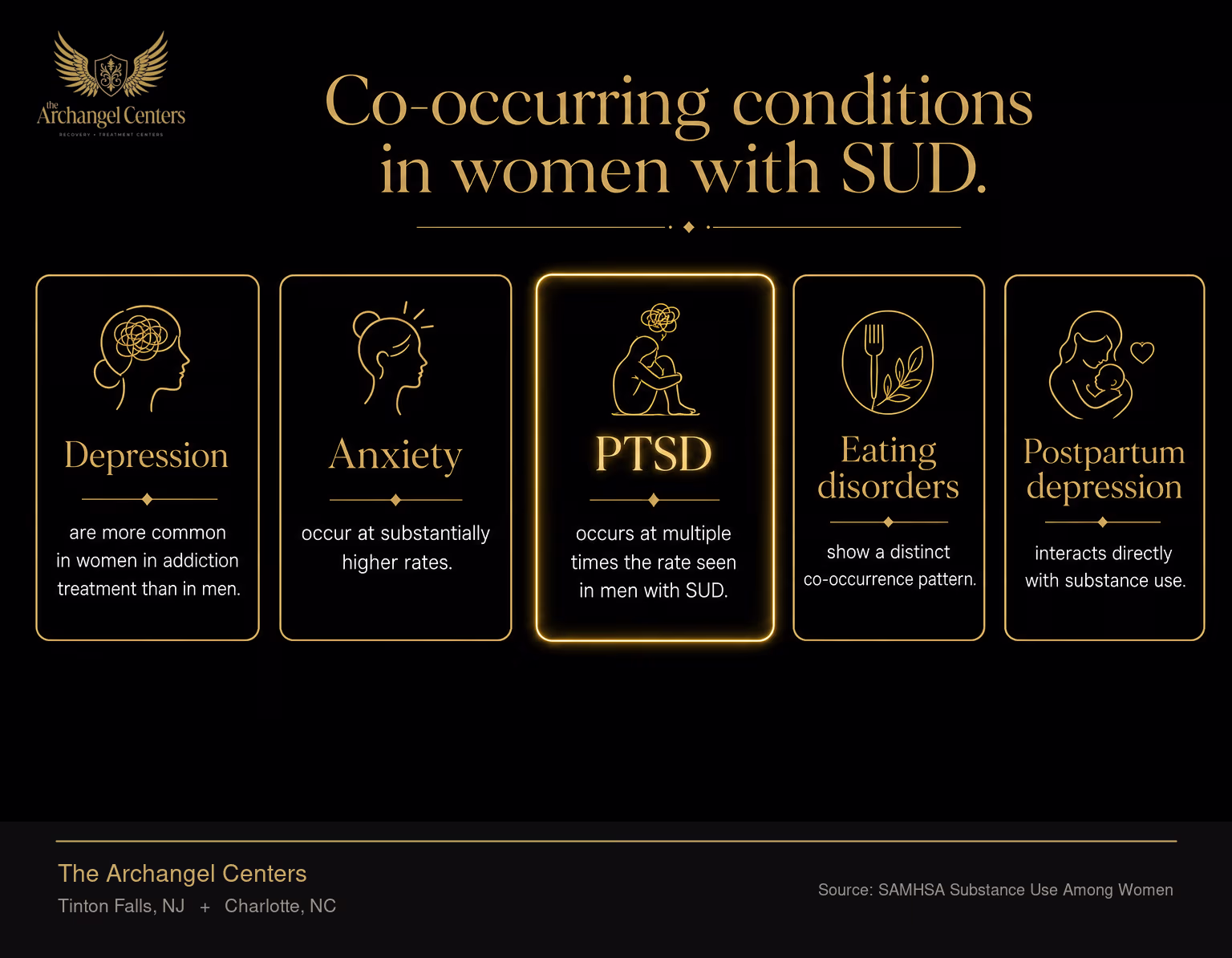Co-occurring conditions are more common in women in addiction treatment than in men. Depression and anxiety occur at substantially higher rates, PTSD occurs at multiple times the rate seen in men with SUD, eating disorders show a distinct co-occurrence pattern, and postpartum depression interacts directly with substance use. The gold accent highlights PTSD as the highest-magnitude clinical signal.