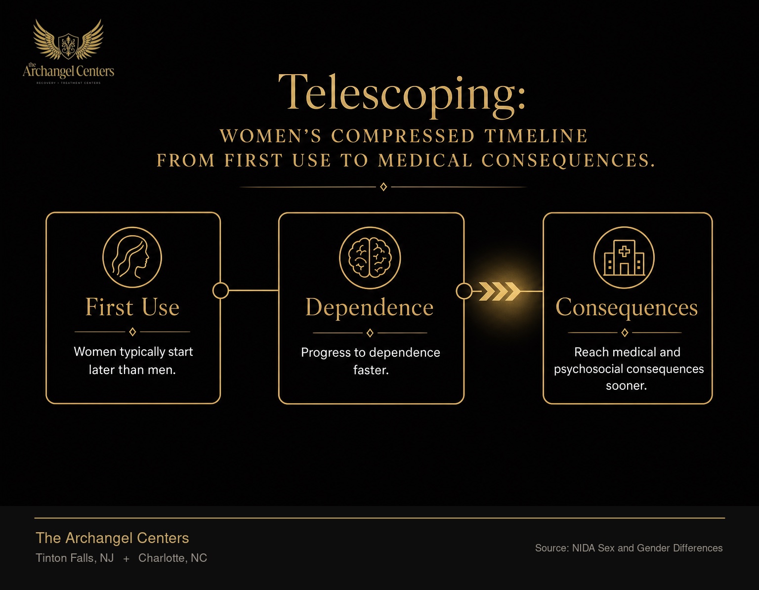 Telescoping in women's substance use disorder. Women typically start later than men, progress to dependence faster, and reach medical and psychosocial consequences sooner. The gold accent highlights the compressed faster timeline between dependence and consequences in women.