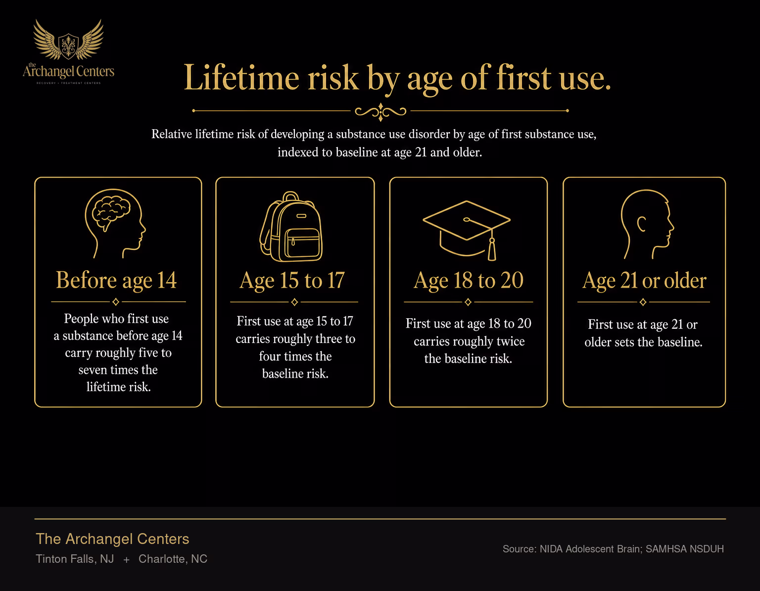 Relative lifetime risk of developing a substance use disorder by age of first substance use, indexed to baseline at age 21 and older. People who first use a substance before age 14 carry roughly five to seven times the lifetime risk. First use at age 15 to 17 carries roughly three to four times the baseline risk. First use at age 18 to 20 carries roughly twice the baseline risk. First use at age 21 or older sets the baseline. The earlier the first exposure, the higher the lifetime risk, per NIDA Adolescent Brain research and SAMHSA NSDUH.