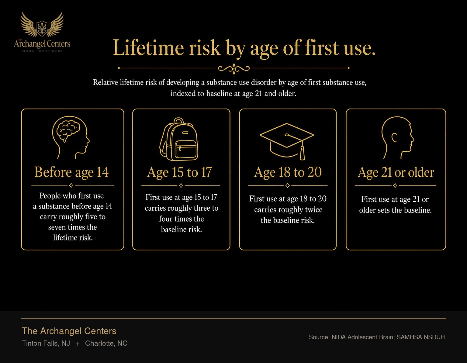 Relative lifetime risk of developing a substance use disorder by age of first substance use, indexed to baseline at age 21 and older. People who first use a substance before age 14 carry roughly five to seven times the lifetime risk. First use at age 15 to 17 carries roughly three to four times the baseline risk. First use at age 18 to 20 carries roughly twice the baseline risk. First use at age 21 or older sets the baseline. The earlier the first exposure, the higher the lifetime risk, per NIDA Adolescent Brain research and SAMHSA NSDUH.