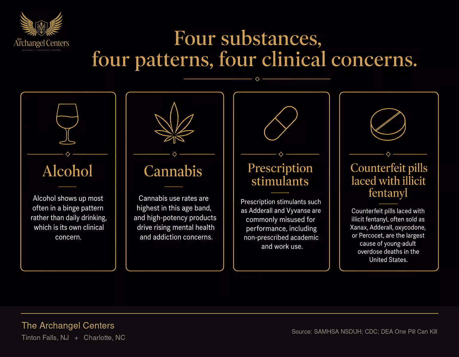 The four substances most relevant to young adults ages 18 to 25. Alcohol shows up most often in a binge pattern rather than daily drinking, which is its own clinical concern. Cannabis use rates are highest in this age band, and high-potency products drive rising mental health and addiction concerns. Prescription stimulants such as Adderall and Vyvanse are commonly misused for performance, including non-prescribed academic and work use. Counterfeit pills laced with illicit fentanyl, often sold as Xanax, Adderall, oxycodone, or Percocet, are the largest cause of young-adult overdose deaths in the United States.