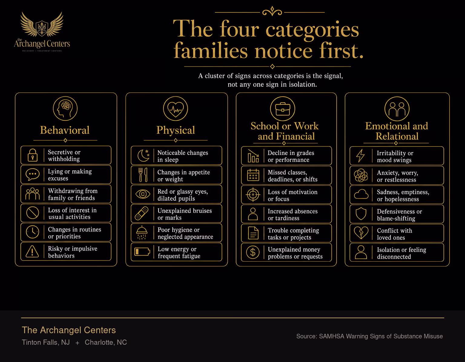 The four categories of early signs of addiction in a family member: behavioral, physical, school or work and financial, and emotional and relational. Each category includes six specific signs families commonly notice. A cluster of signs across categories is the signal, not any one sign in isolation.